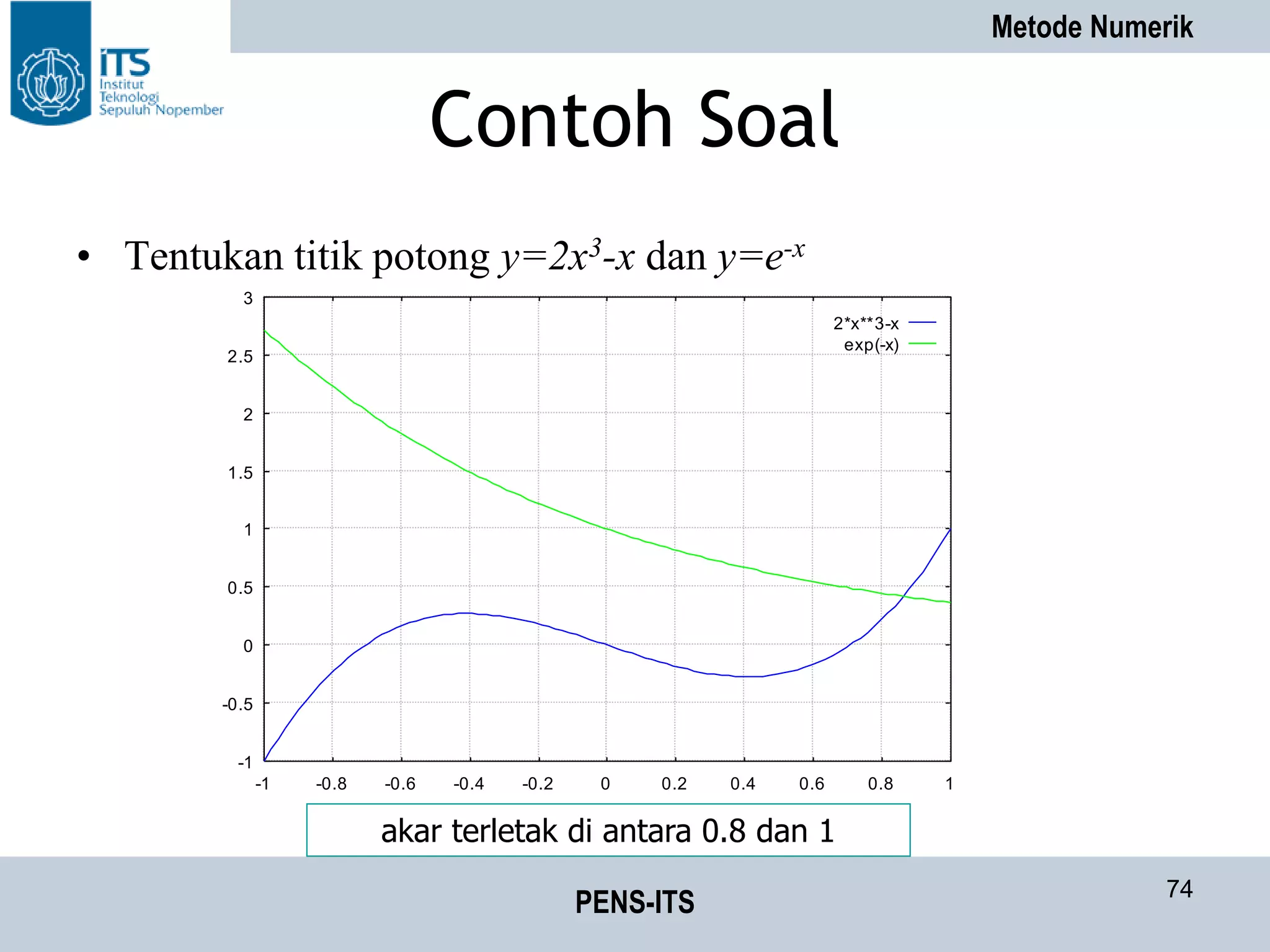 Metode Numerik
PENS-ITS 74
Contoh Soal
• Tentukan titik potong y=2x3-x dan y=e-x
-1
-0.5
0
0.5
1
1.5
2
2.5
3
-1 -0.8 -0.6 -0.4 -0.2 0 0.2 0.4 0.6 0.8 1
2*x**3-x
exp(-x)
akar terletak di antara 0.8 dan 1
 