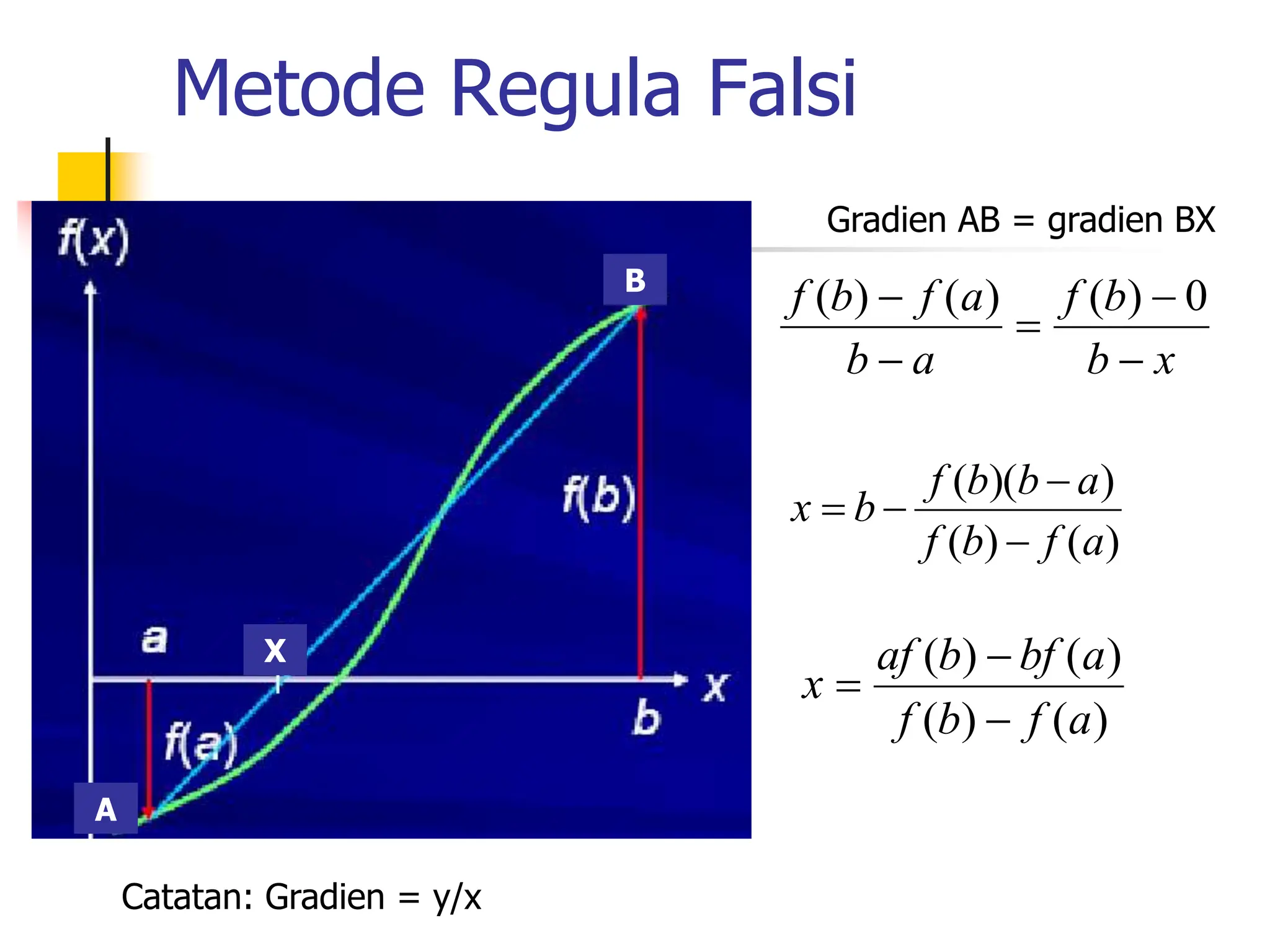 Metode Regula Falsi
x
b
b
f
a
b
a
f
b
f




 0
)
(
)
(
)
(
)
(
)
(
)
)(
(
a
f
b
f
a
b
b
f
b
x




)
(
)
(
)
(
)
(
a
f
b
f
a
bf
b
af
x



X
B
A
Gradien AB = gradien BX
Catatan: Gradien = y/x
 