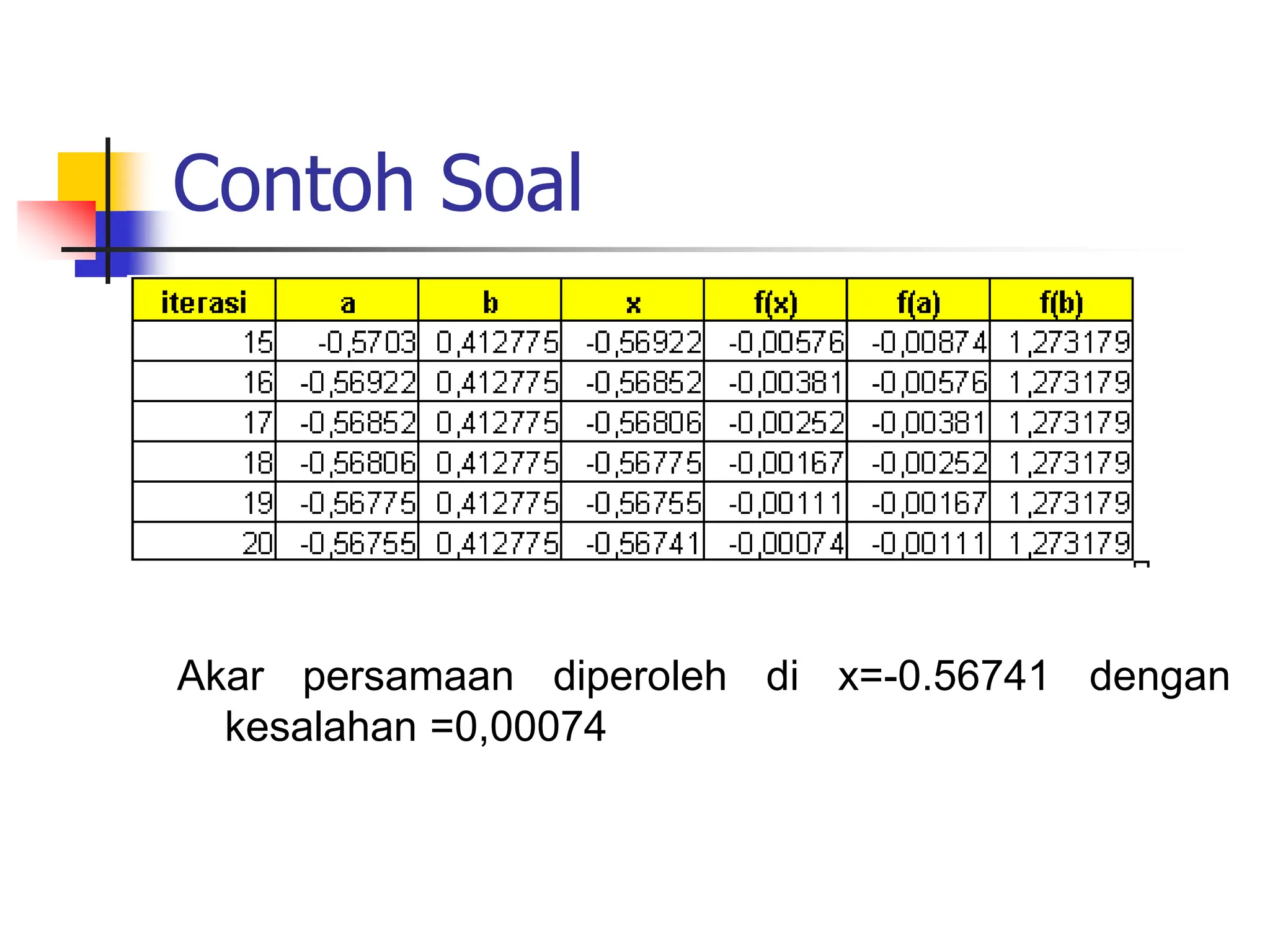 Contoh Soal
Akar persamaan diperoleh di x=-0.56741 dengan
kesalahan =0,00074
 
