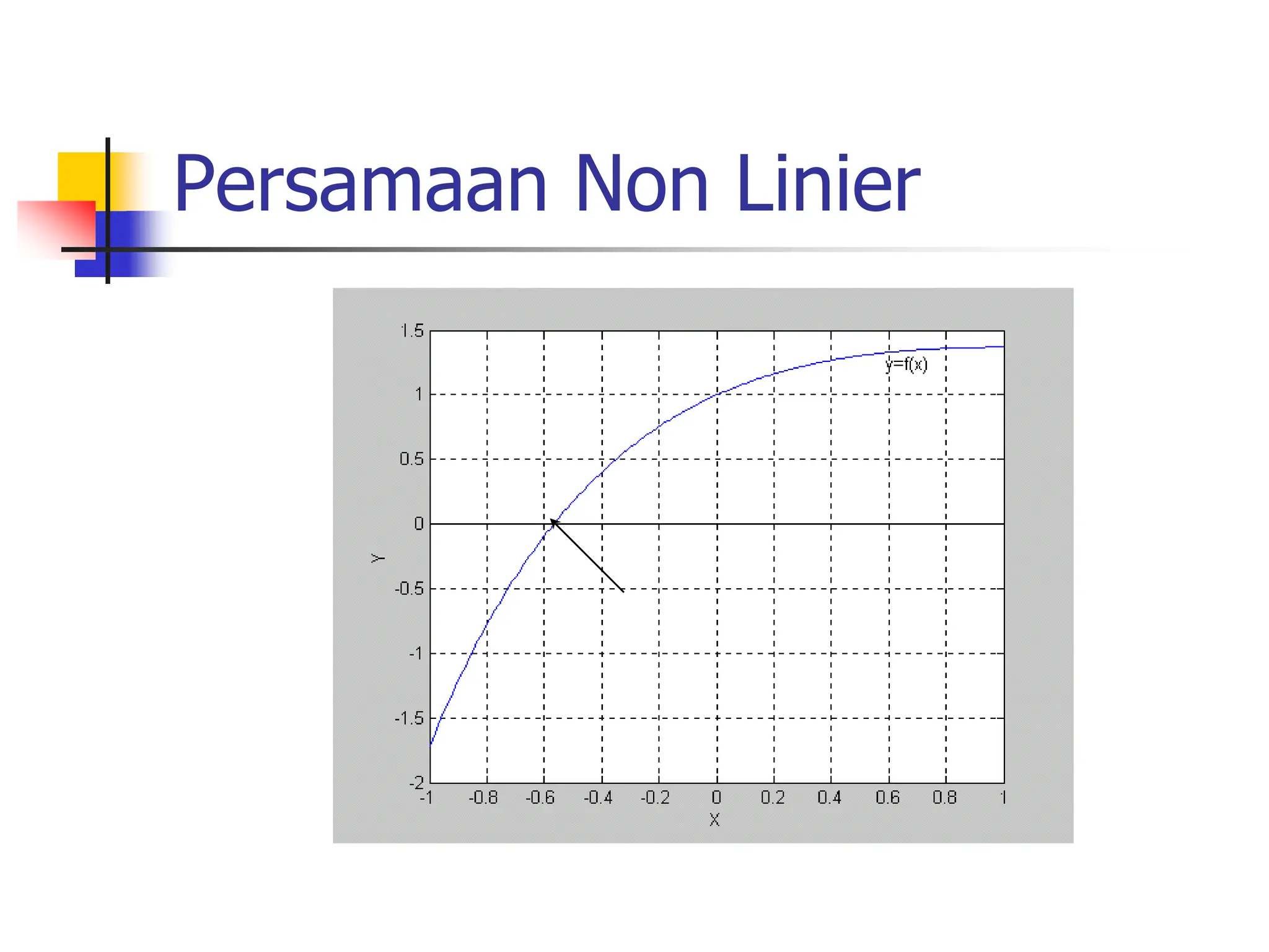 Persamaan Non Linier
 