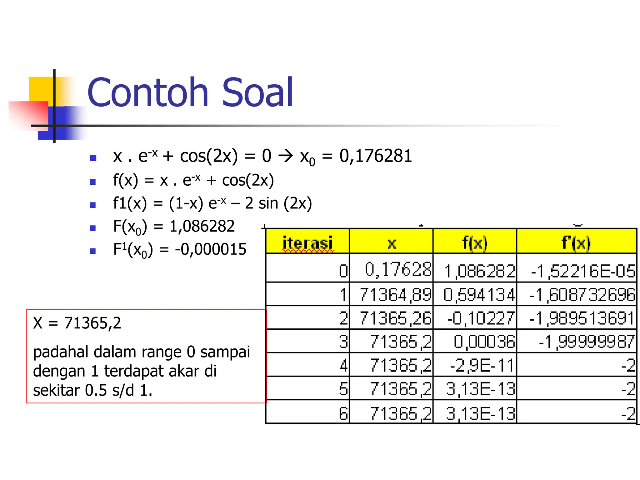 Contoh Soal
 x . e-x + cos(2x) = 0  x0 = 0,176281
 f(x) = x . e-x + cos(2x)
 f1(x) = (1-x) e-x – 2 sin (2x)
 F(x0) = 1,086282
 F1(x0) = -0,000015
X = 71365,2
padahal dalam range 0 sampai
dengan 1 terdapat akar di
sekitar 0.5 s/d 1.
 