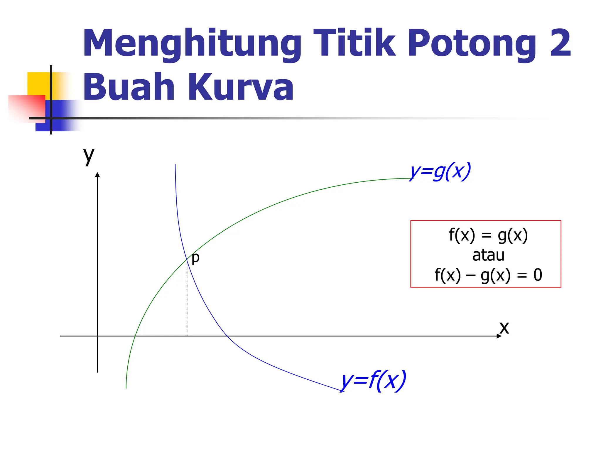 Menghitung Titik Potong 2
Buah Kurva
x
y
y=f(x)
y=g(x)
p
f(x) = g(x)
atau
f(x) – g(x) = 0
 