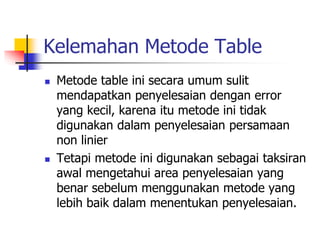 Kelemahan Metode Table
 Metode table ini secara umum sulit
mendapatkan penyelesaian dengan error
yang kecil, karena itu metode ini tidak
digunakan dalam penyelesaian persamaan
non linier
 Tetapi metode ini digunakan sebagai taksiran
awal mengetahui area penyelesaian yang
benar sebelum menggunakan metode yang
lebih baik dalam menentukan penyelesaian.
 
