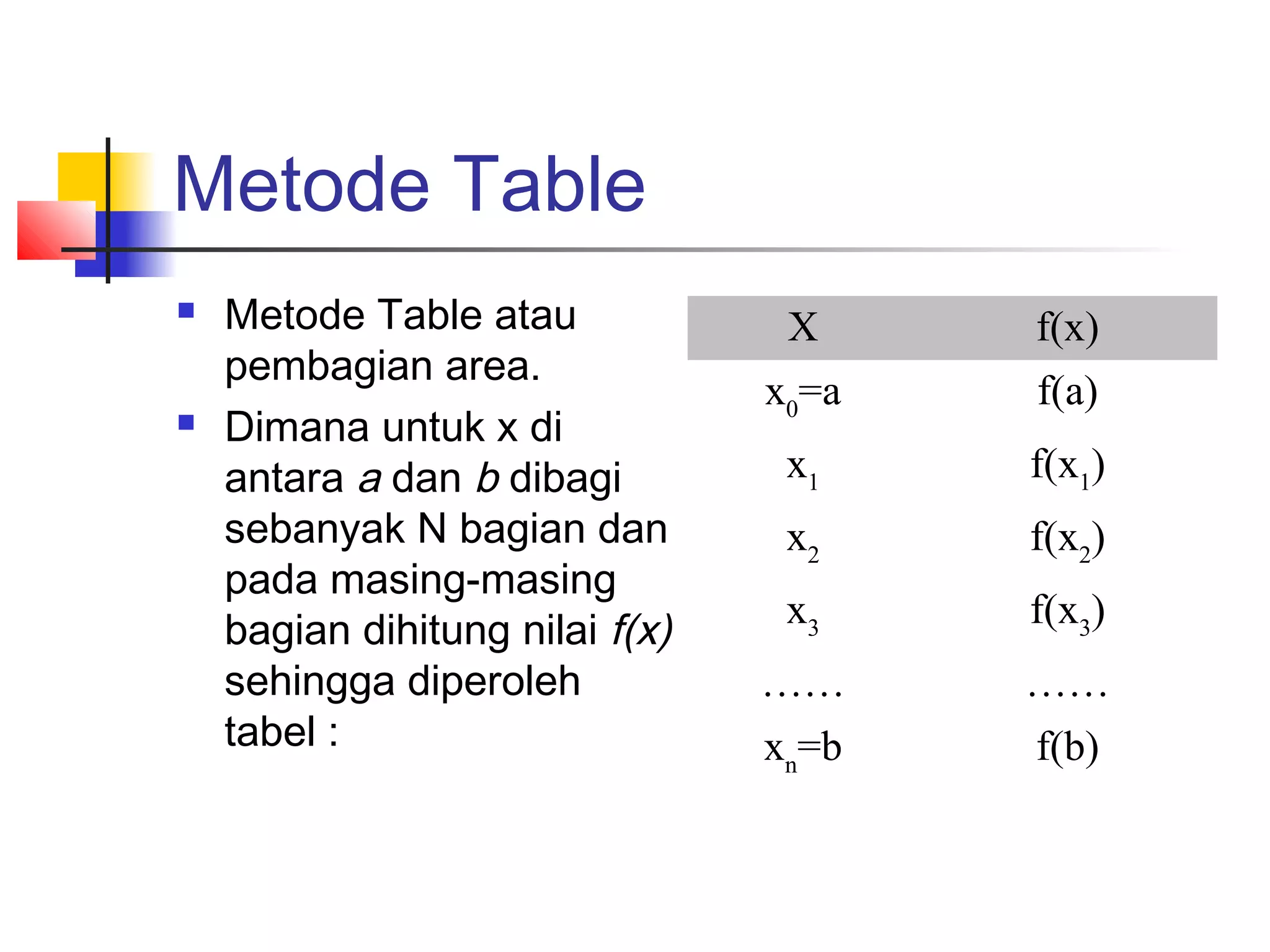 Metode Table




Metode Table atau
pembagian area.
Dimana untuk x di
antara a dan b dibagi
sebanyak N bagian dan
pada masing-masing
bagian dihitung nilai f(x)
sehingga diperoleh
tabel :

X

f(x)

x0=a

f(a)

x1

f(x1)

x2

f(x2)

x3

f(x3)

……

……

xn=b

f(b)

 