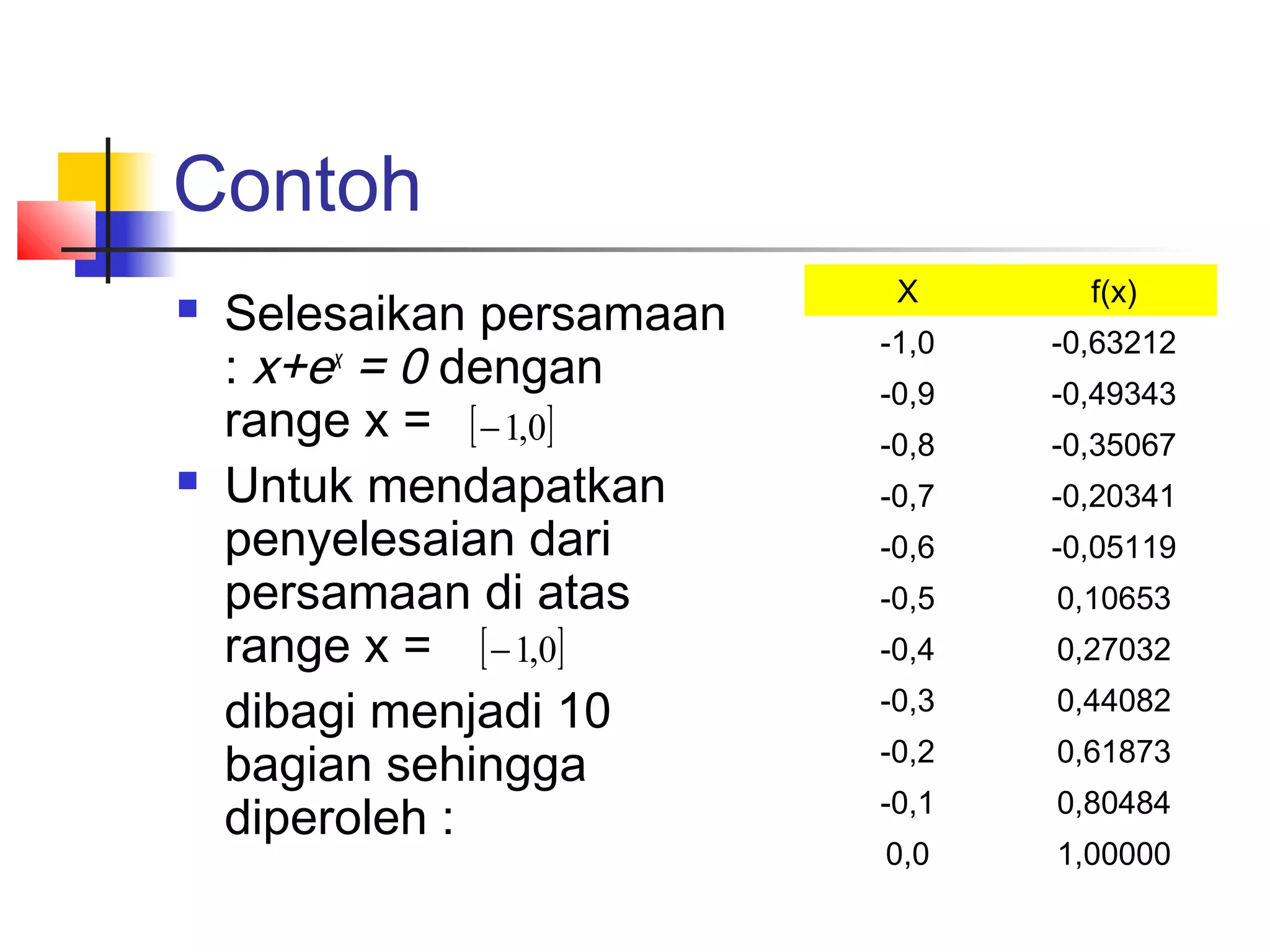 Contoh




Selesaikan persamaan
: x+ex = 0 dengan
range x = [ − 1,0]
Untuk mendapatkan
penyelesaian dari
persamaan di atas
range x = [ − 1,0]
dibagi menjadi 10
bagian sehingga
diperoleh :

X

f(x)

-1,0

-0,63212

-0,9

-0,49343

-0,8

-0,35067

-0,7

-0,20341

-0,6

-0,05119

-0,5

0,10653

-0,4

0,27032

-0,3

0,44082

-0,2

0,61873

-0,1

0,80484

0,0

1,00000

 