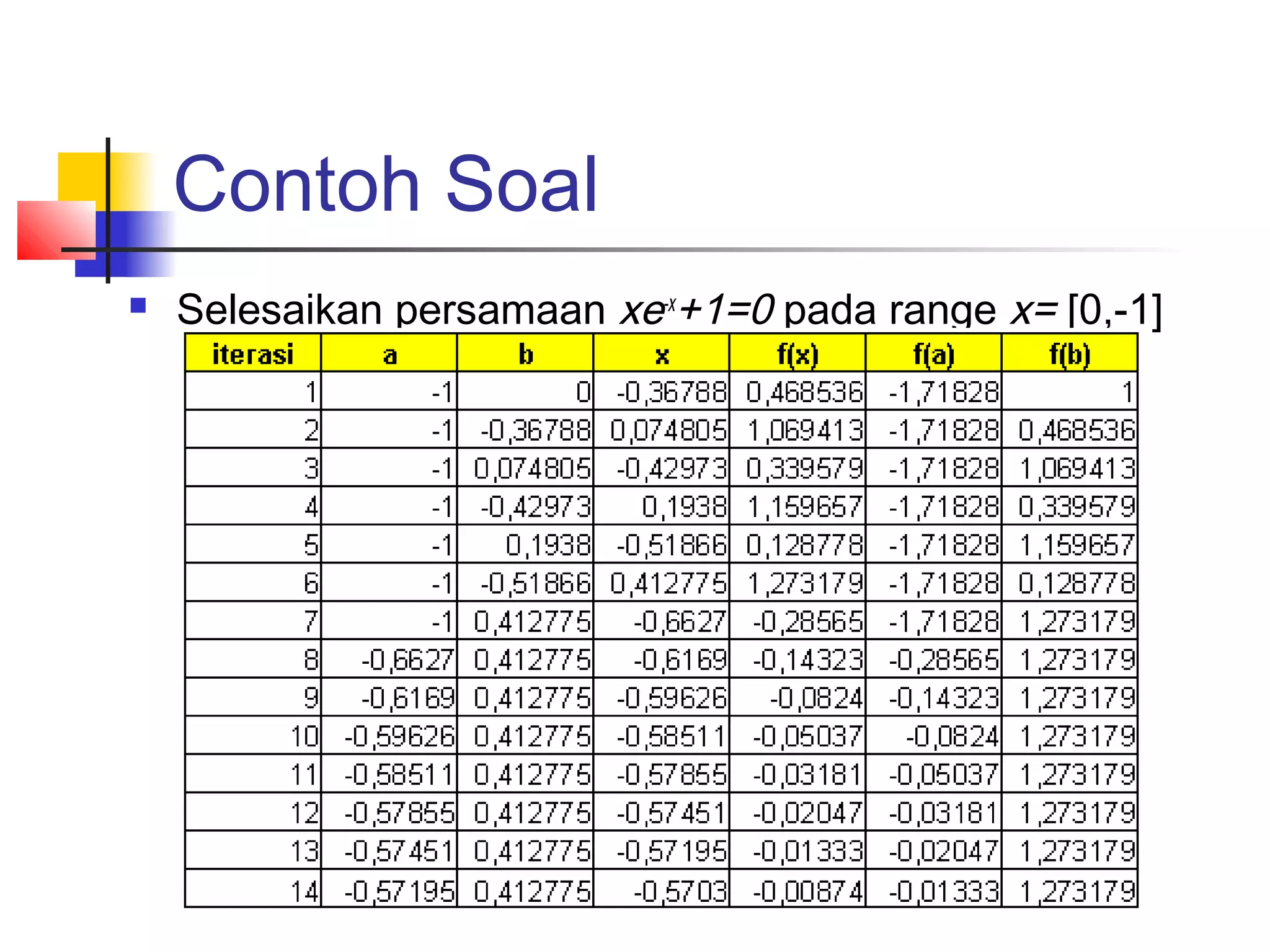 Contoh Soal


Selesaikan persamaan xe-x+1=0 pada range x= [0,-1]

 