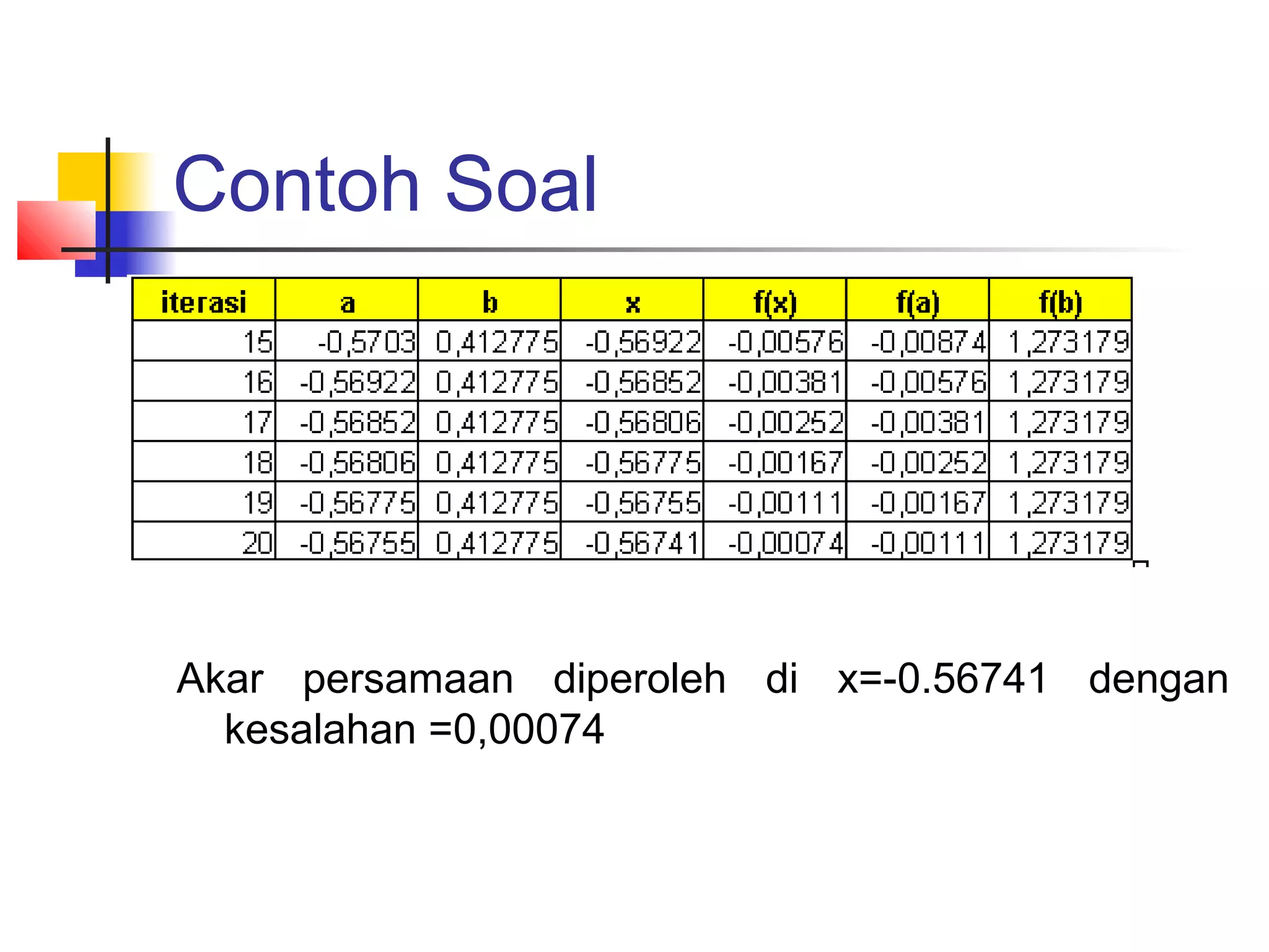 Contoh Soal

Akar persamaan diperoleh di x=-0.56741 dengan
kesalahan =0,00074

 