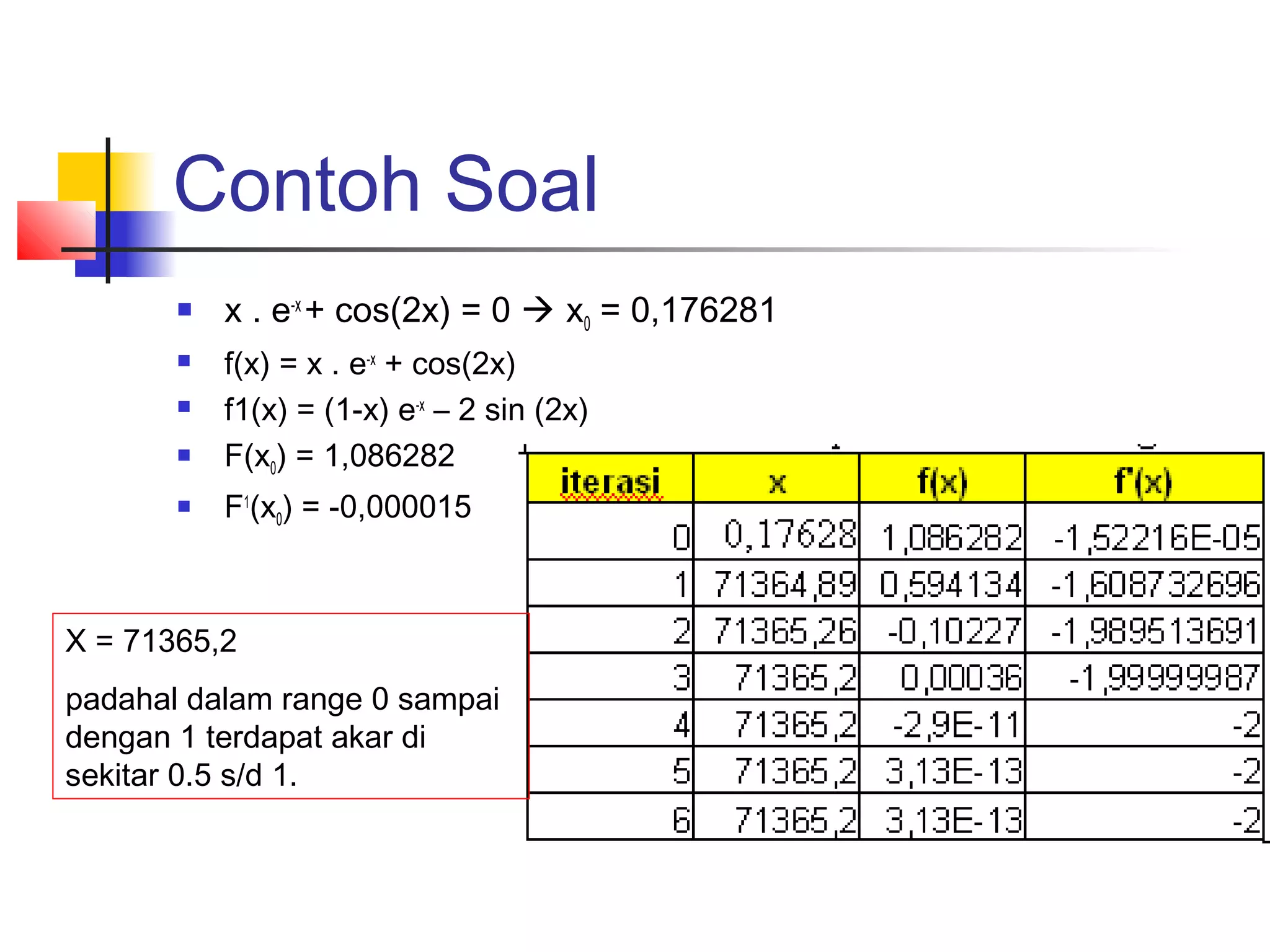 Contoh Soal






x . e-x + cos(2x) = 0  x0 = 0,176281
f(x) = x . e-x + cos(2x)
f1(x) = (1-x) e-x – 2 sin (2x)
F(x0) = 1,086282
F1(x0) = -0,000015

X = 71365,2
padahal dalam range 0 sampai
dengan 1 terdapat akar di
sekitar 0.5 s/d 1.

 