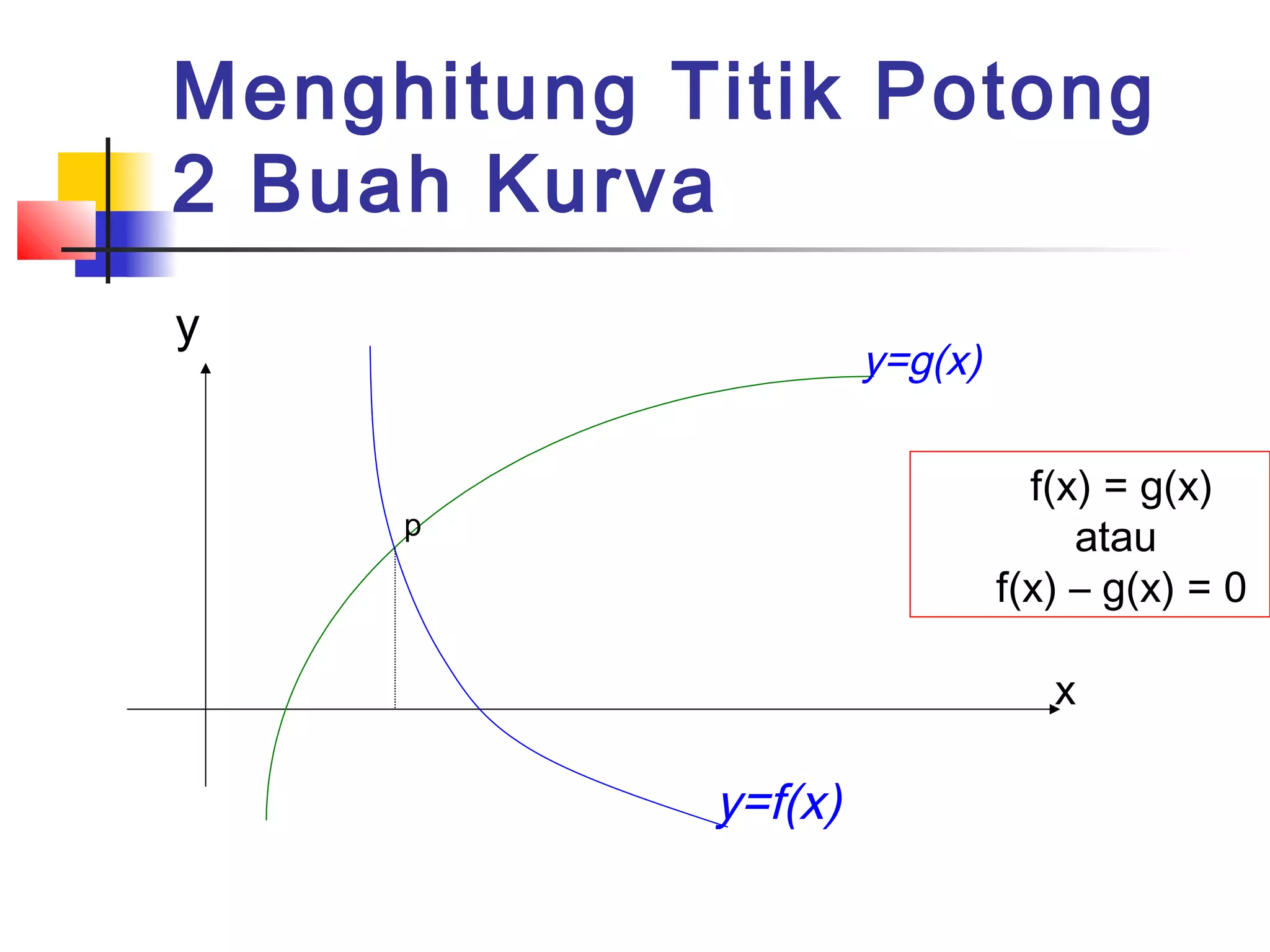Menghitung Titik Potong
2 Buah Kurva
y

y=g(x)
f(x) = g(x)
atau
f(x) – g(x) = 0

p

x

y=f(x)

 