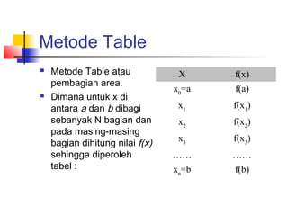Metode Table
 Metode Table atau
pembagian area.
 Dimana untuk x di
antara a dan b dibagi
sebanyak N bagian dan
pada masing-masing
bagian dihitung nilai f(x)
sehingga diperoleh
tabel :
X f(x)
x0
=a f(a)
x1
f(x1
)
x2
f(x2
)
x3
f(x3
)
…… ……
xn
=b f(b)
 