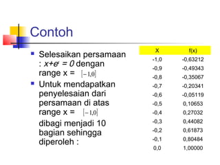 Contoh
 Selesaikan persamaan
: x+ex
= 0 dengan
range x =
 Untuk mendapatkan
penyelesaian dari
persamaan di atas
range x =
dibagi menjadi 10
bagian sehingga
diperoleh :
X f(x)
-1,0 -0,63212
-0,9 -0,49343
-0,8 -0,35067
-0,7 -0,20341
-0,6 -0,05119
-0,5 0,10653
-0,4 0,27032
-0,3 0,44082
-0,2 0,61873
-0,1 0,80484
0,0 1,00000
[ ]0,1−
[ ]0,1−
 