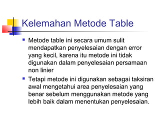 Kelemahan Metode Table
 Metode table ini secara umum sulit
mendapatkan penyelesaian dengan error
yang kecil, karena itu metode ini tidak
digunakan dalam penyelesaian persamaan
non linier
 Tetapi metode ini digunakan sebagai taksiran
awal mengetahui area penyelesaian yang
benar sebelum menggunakan metode yang
lebih baik dalam menentukan penyelesaian.
 