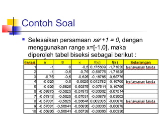 Contoh Soal
 Selesaikan persamaan xe-x
+1 = 0, dengan
menggunakan range x=[-1,0], maka
diperoleh tabel biseksi sebagai berikut :
 