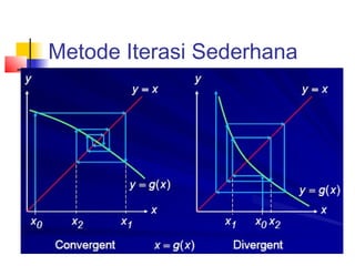 Metode Iterasi Sederhana
 