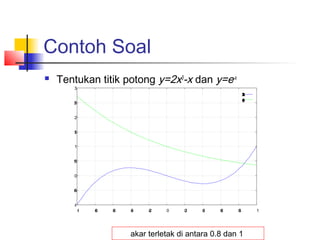Contoh Soal
 Tentukan titik potong y=2x3
-x dan y=e-x
-1
-0.5
0
0.5
1
1.5
2
2.5
3
-1 -0.8 -0.6 -0.4 -0.2 0 0.2 0.4 0.6 0.8 1
2*x**3-x
exp(-x)
akar terletak di antara 0.8 dan 1
 
