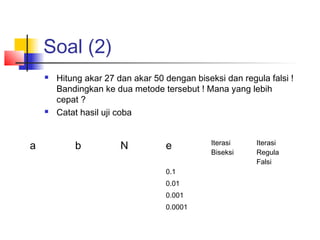 Soal (2)
 Hitung akar 27 dan akar 50 dengan biseksi dan regula falsi !
Bandingkan ke dua metode tersebut ! Mana yang lebih
cepat ?
 Catat hasil uji coba
a b N e Iterasi
Biseksi
Iterasi
Regula
Falsi
0.1
0.01
0.001
0.0001
 