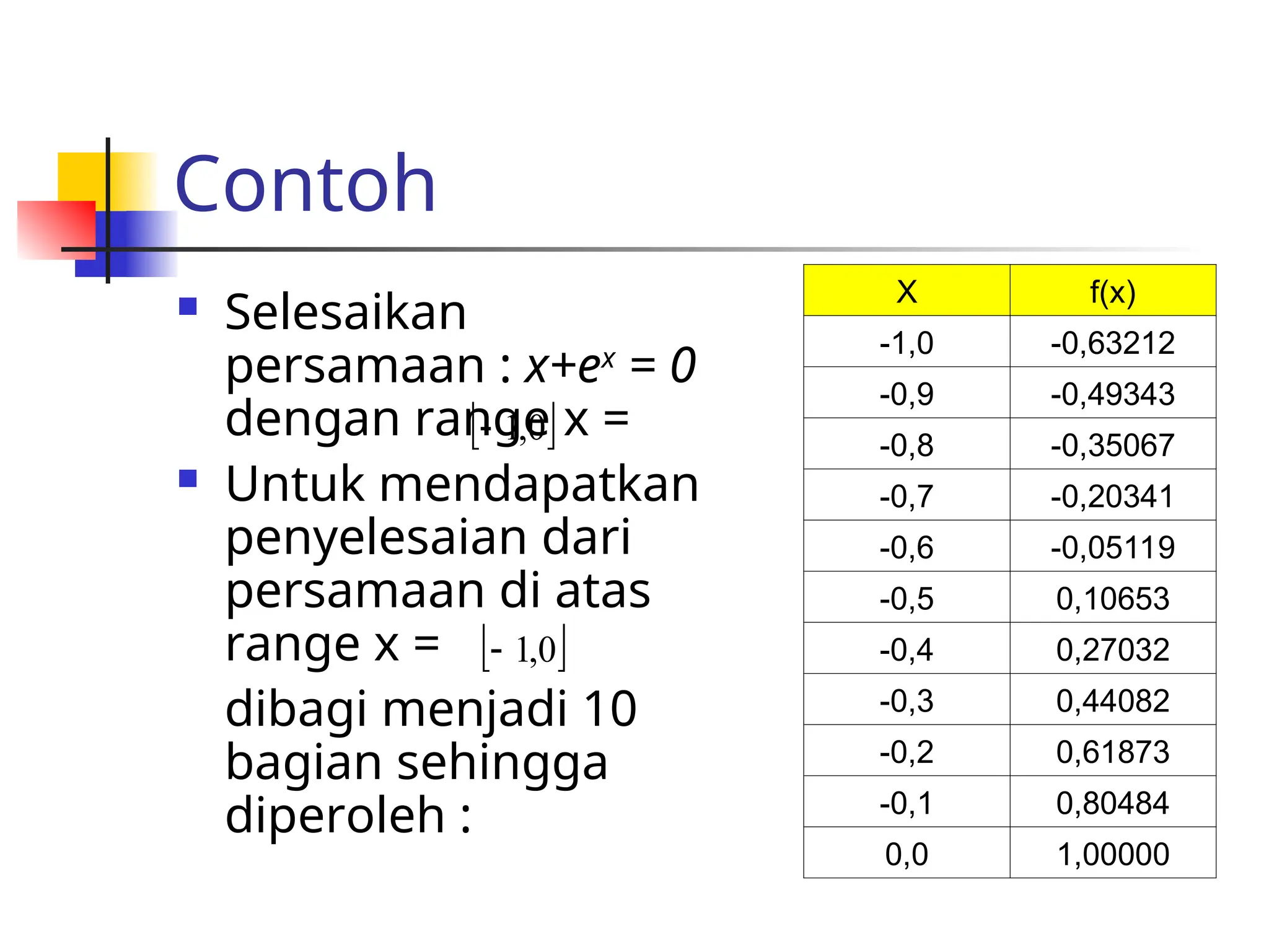 Contoh
 Selesaikan
persamaan : x+ex
= 0
dengan range x =
 Untuk mendapatkan
penyelesaian dari
persamaan di atas
range x =
dibagi menjadi 10
bagian sehingga
diperoleh :
X f(x)
-1,0 -0,63212
-0,9 -0,49343
-0,8 -0,35067
-0,7 -0,20341
-0,6 -0,05119
-0,5 0,10653
-0,4 0,27032
-0,3 0,44082
-0,2 0,61873
-0,1 0,80484
0,0 1,00000
 
0
,
1

 
0
,
1

 