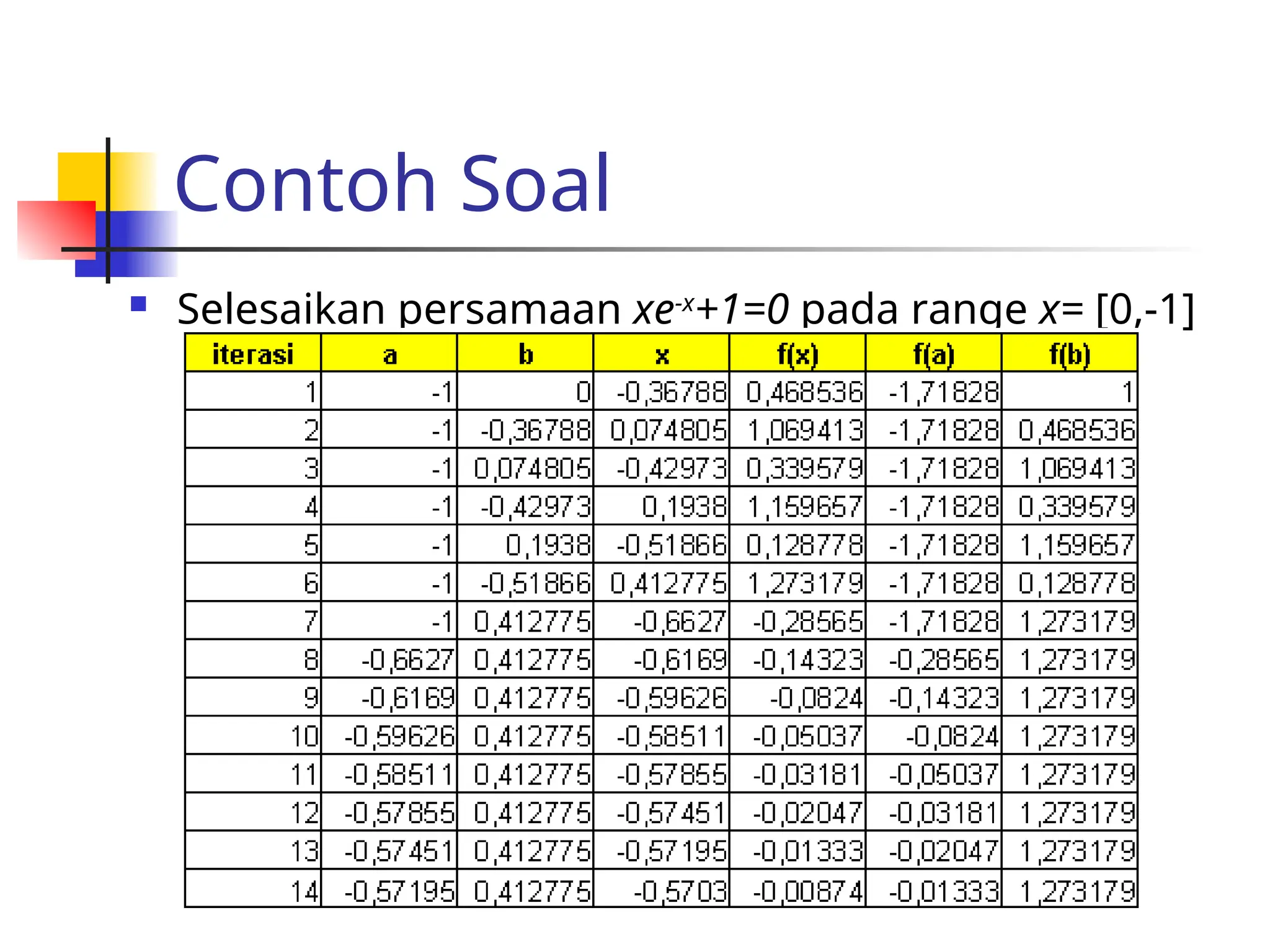 Contoh Soal
 Selesaikan persamaan xe-x
+1=0 pada range x= [0,-1]
 