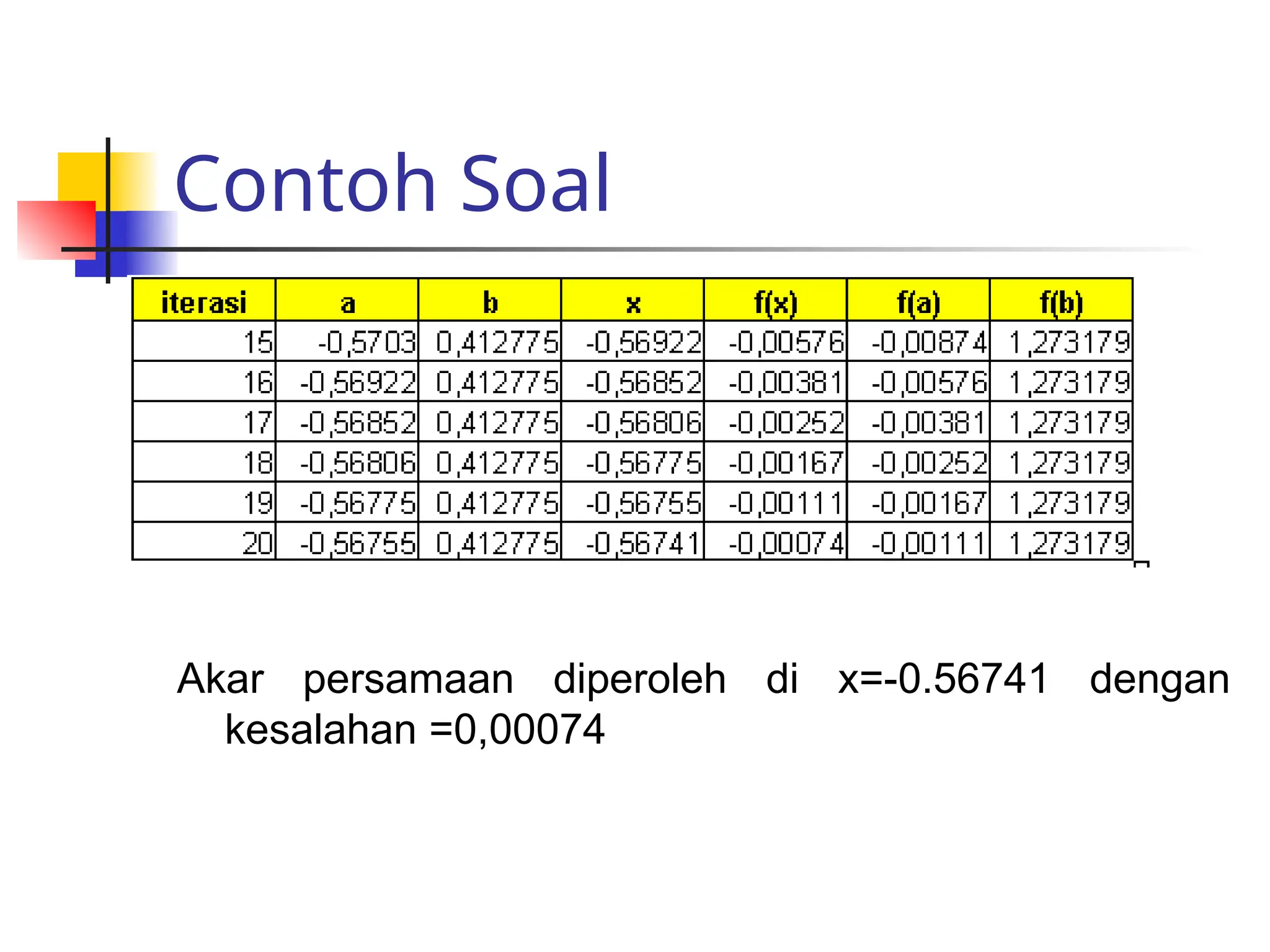Contoh Soal
Akar persamaan diperoleh di x=-0.56741 dengan
kesalahan =0,00074
 