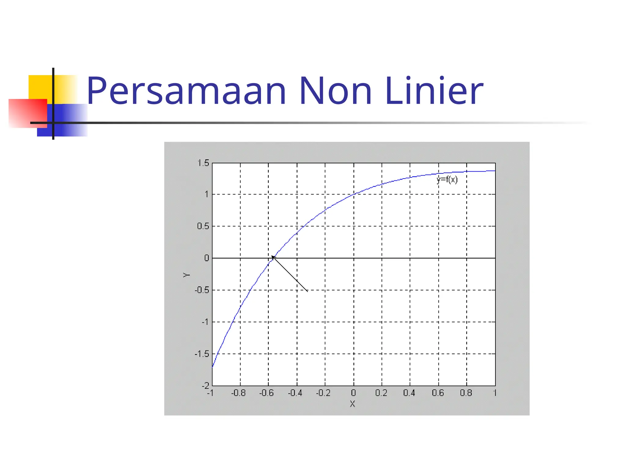 Persamaan Non Linier
 