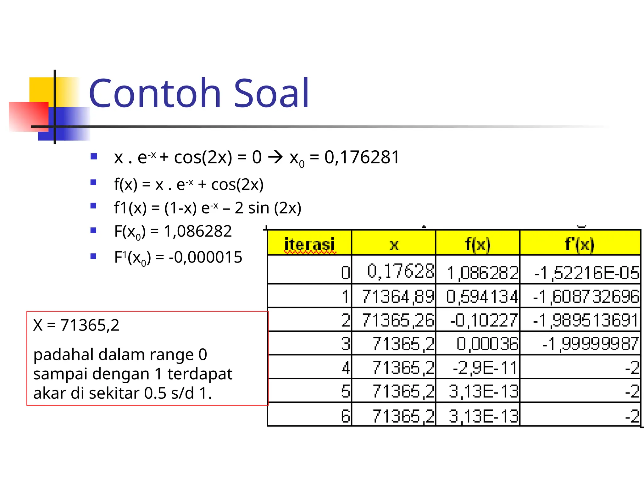 Contoh Soal
 x . e-x
+ cos(2x) = 0  x0 = 0,176281
 f(x) = x . e-x
+ cos(2x)
 f1(x) = (1-x) e-x
– 2 sin (2x)
 F(x0) = 1,086282
 F1
(x0) = -0,000015
X = 71365,2
padahal dalam range 0
sampai dengan 1 terdapat
akar di sekitar 0.5 s/d 1.
 