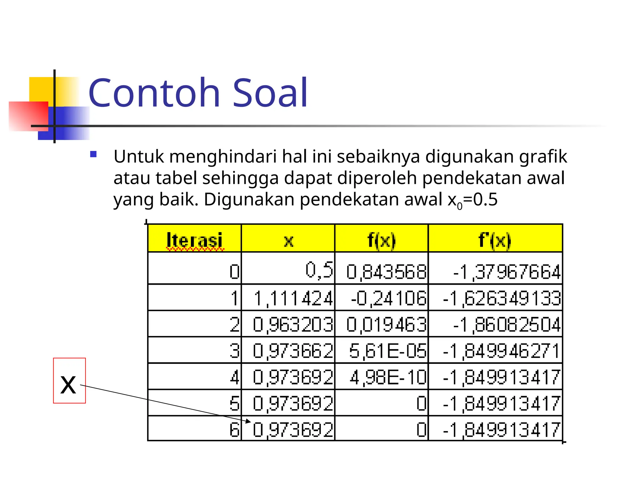 Contoh Soal
 Untuk menghindari hal ini sebaiknya digunakan grafik
atau tabel sehingga dapat diperoleh pendekatan awal
yang baik. Digunakan pendekatan awal x0=0.5
x
 