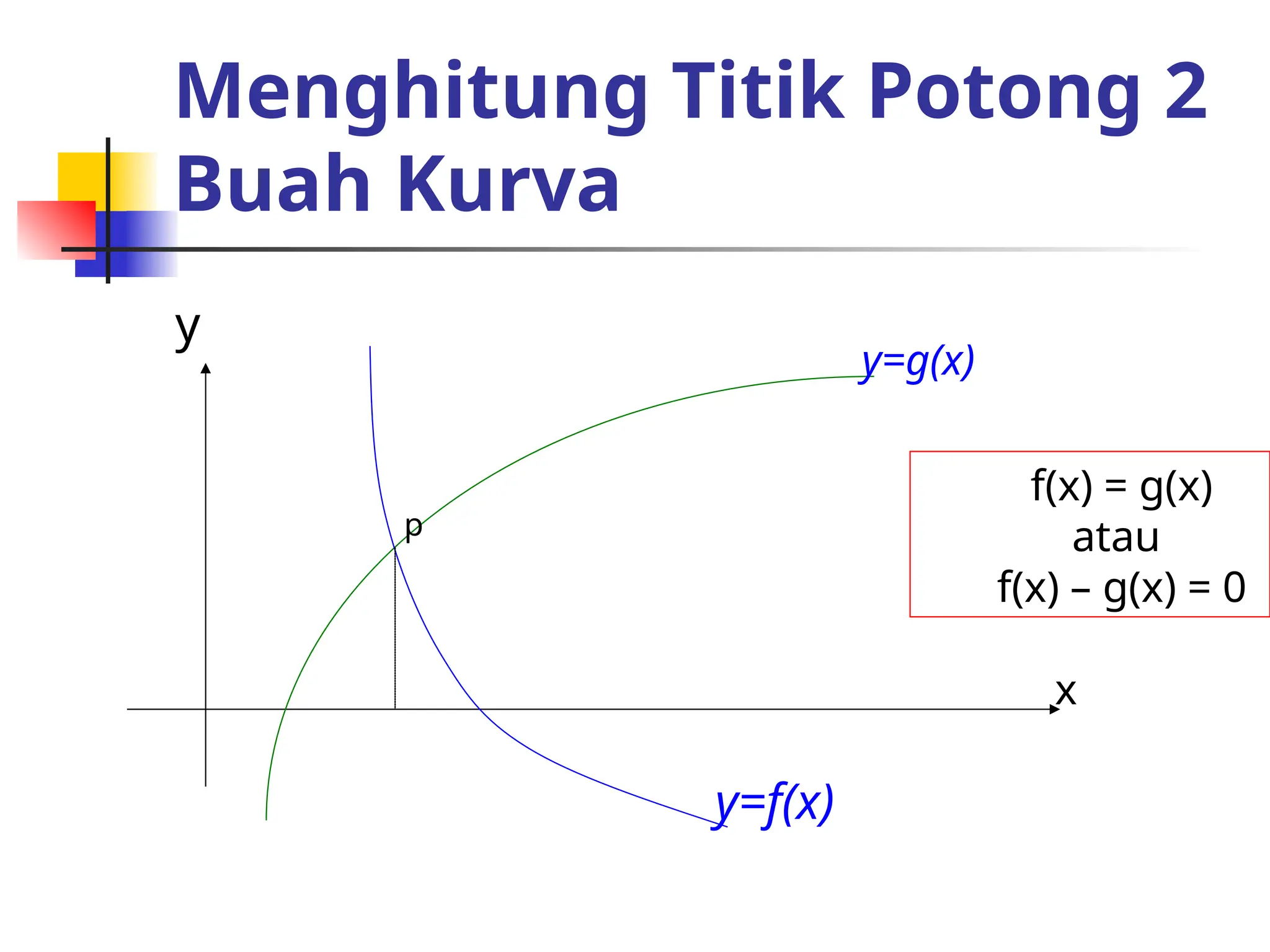 Menghitung Titik Potong 2
Buah Kurva
x
y
y=f(x)
y=g(x)
p
f(x) = g(x)
atau
f(x) – g(x) = 0
 