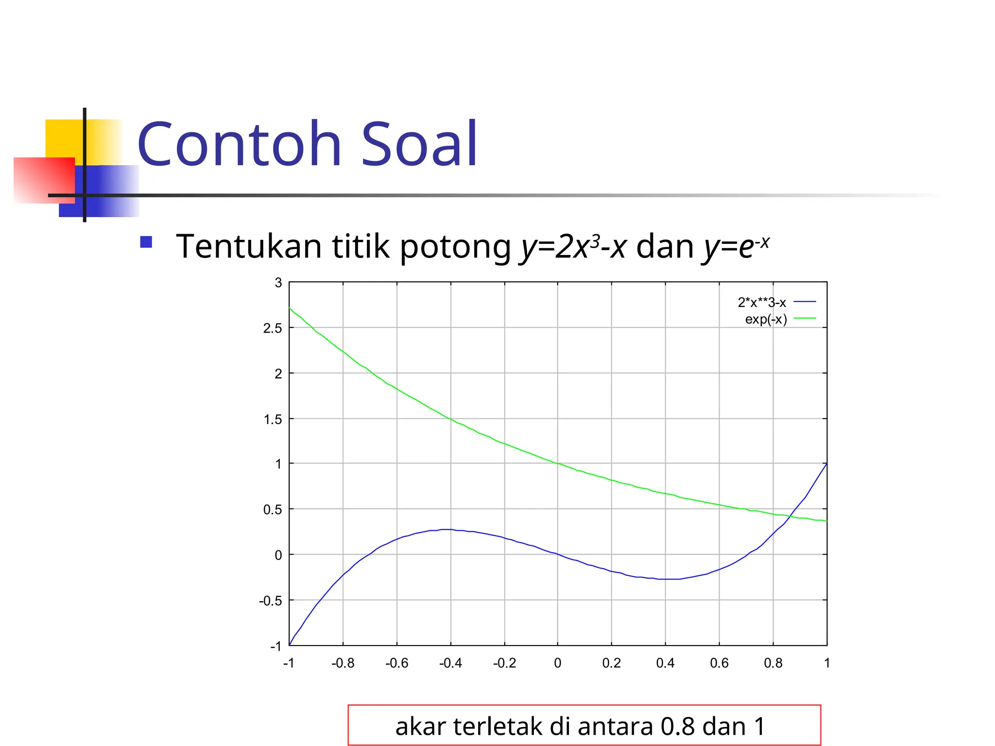 Contoh Soal
 Tentukan titik potong y=2x3
-x dan y=e-x
-1
-0.5
0
0.5
1
1.5
2
2.5
3
-1 -0.8 -0.6 -0.4 -0.2 0 0.2 0.4 0.6 0.8 1
2*x**3-x
exp(-x)
akar terletak di antara 0.8 dan 1
 