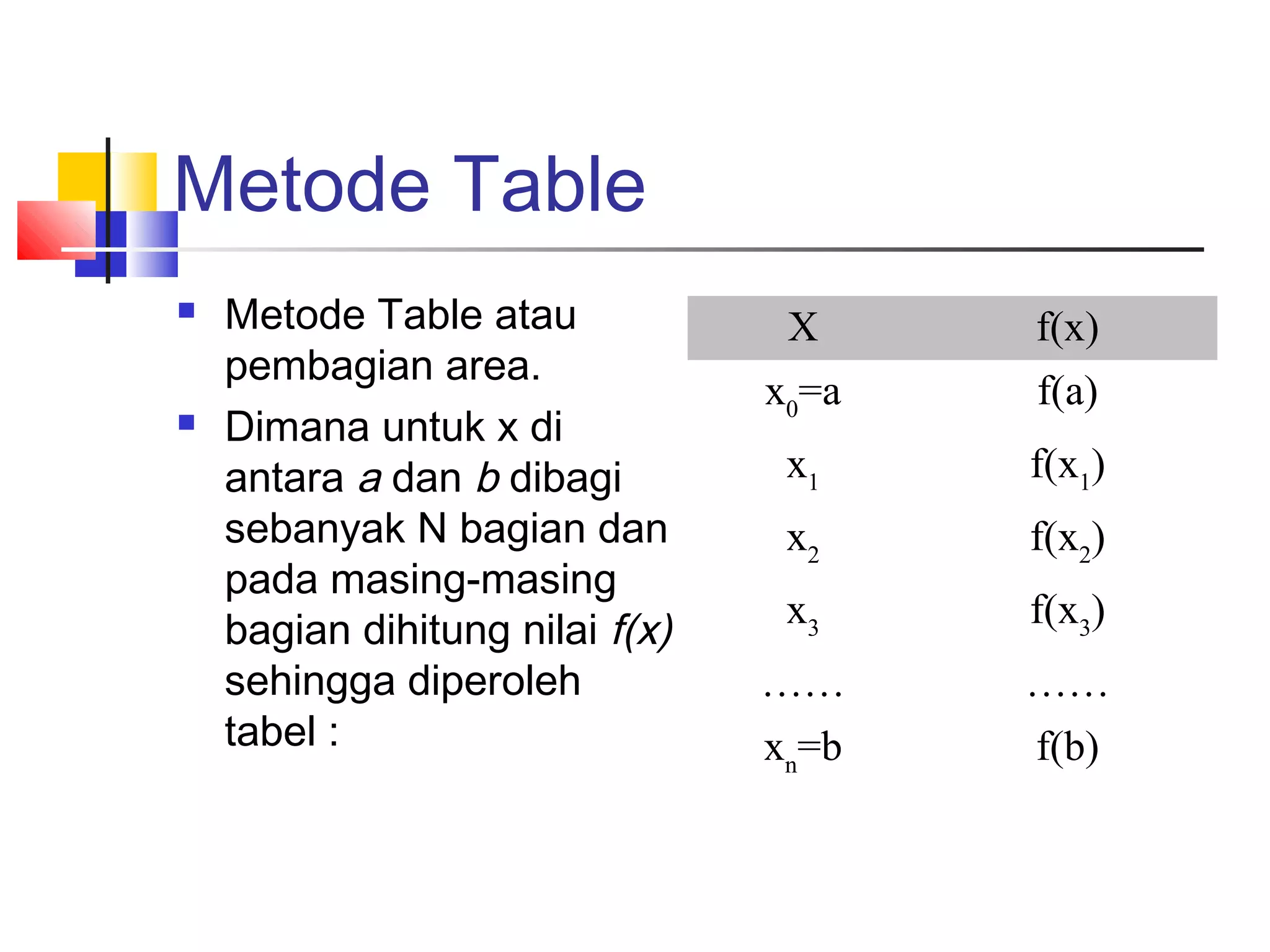 Metode Table




Metode Table atau
pembagian area.
Dimana untuk x di
antara a dan b dibagi
sebanyak N bagian dan
pada masing-masing
bagian dihitung nilai f(x)
sehingga diperoleh
tabel :

X

f(x)

x0=a

f(a)

x1

f(x1)

x2

f(x2)

x3

f(x3)

……

……

xn=b

f(b)

 