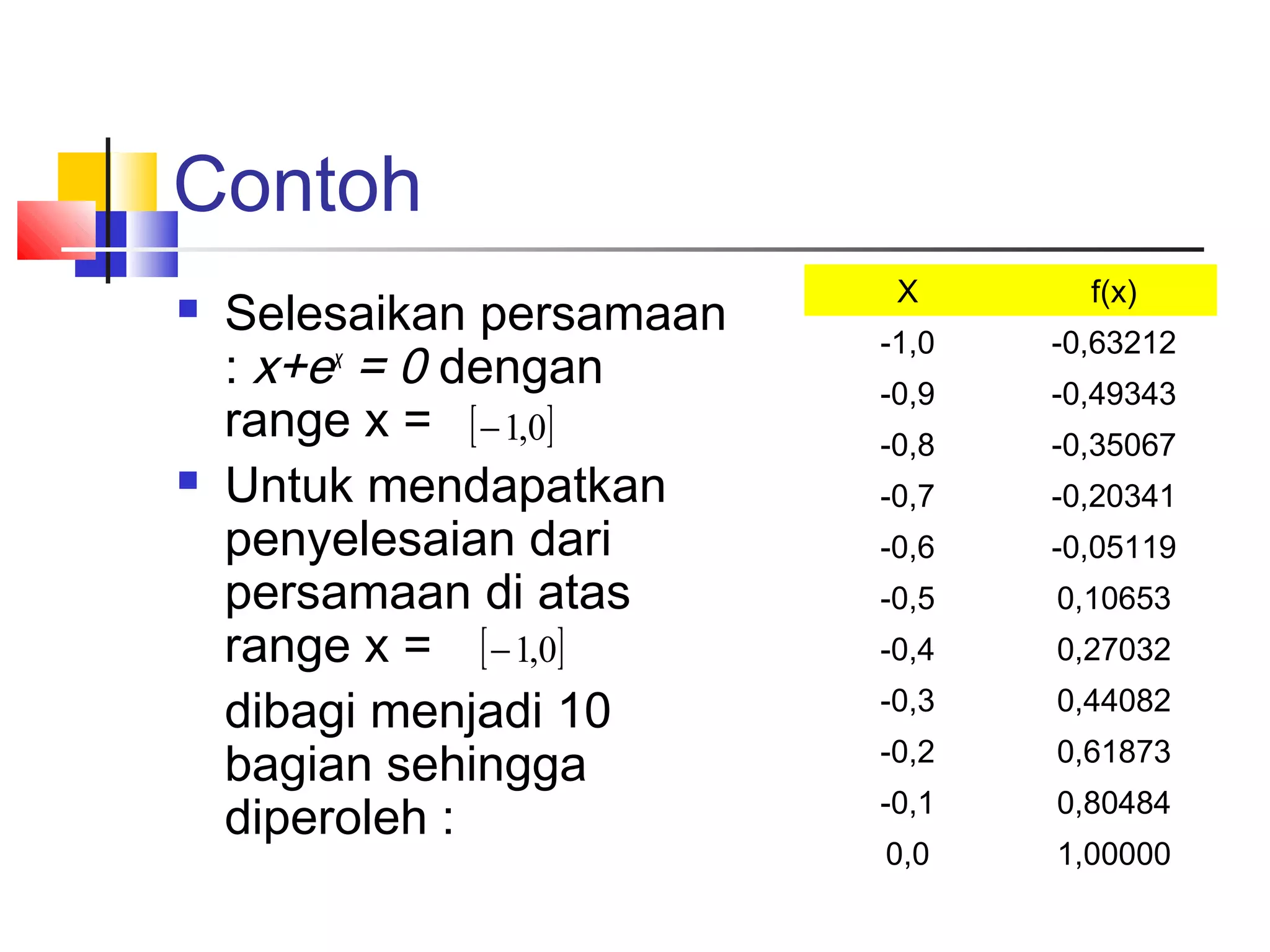 Contoh




Selesaikan persamaan
: x+ex = 0 dengan
range x = [ − 1,0]
Untuk mendapatkan
penyelesaian dari
persamaan di atas
range x = [ − 1,0]
dibagi menjadi 10
bagian sehingga
diperoleh :

X

f(x)

-1,0

-0,63212

-0,9

-0,49343

-0,8

-0,35067

-0,7

-0,20341

-0,6

-0,05119

-0,5

0,10653

-0,4

0,27032

-0,3

0,44082

-0,2

0,61873

-0,1

0,80484

0,0

1,00000

 