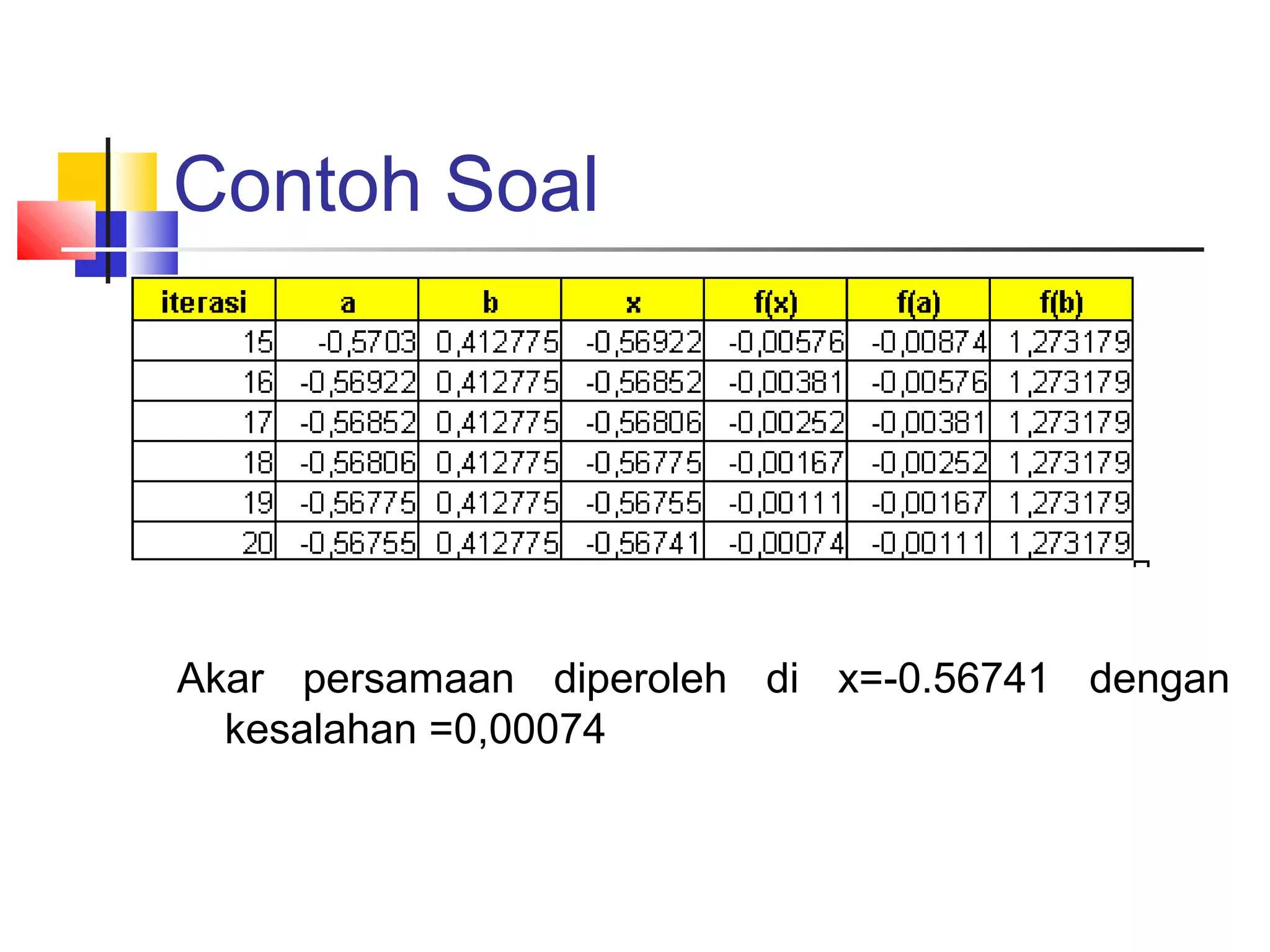 Contoh Soal

Akar persamaan diperoleh di x=-0.56741 dengan
kesalahan =0,00074

 