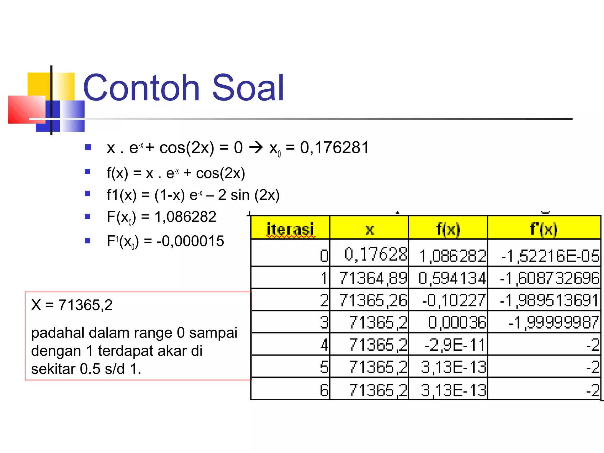 Contoh Soal






x . e-x + cos(2x) = 0  x0 = 0,176281
f(x) = x . e-x + cos(2x)
f1(x) = (1-x) e-x – 2 sin (2x)
F(x0) = 1,086282
F1(x0) = -0,000015

X = 71365,2
padahal dalam range 0 sampai
dengan 1 terdapat akar di
sekitar 0.5 s/d 1.

 