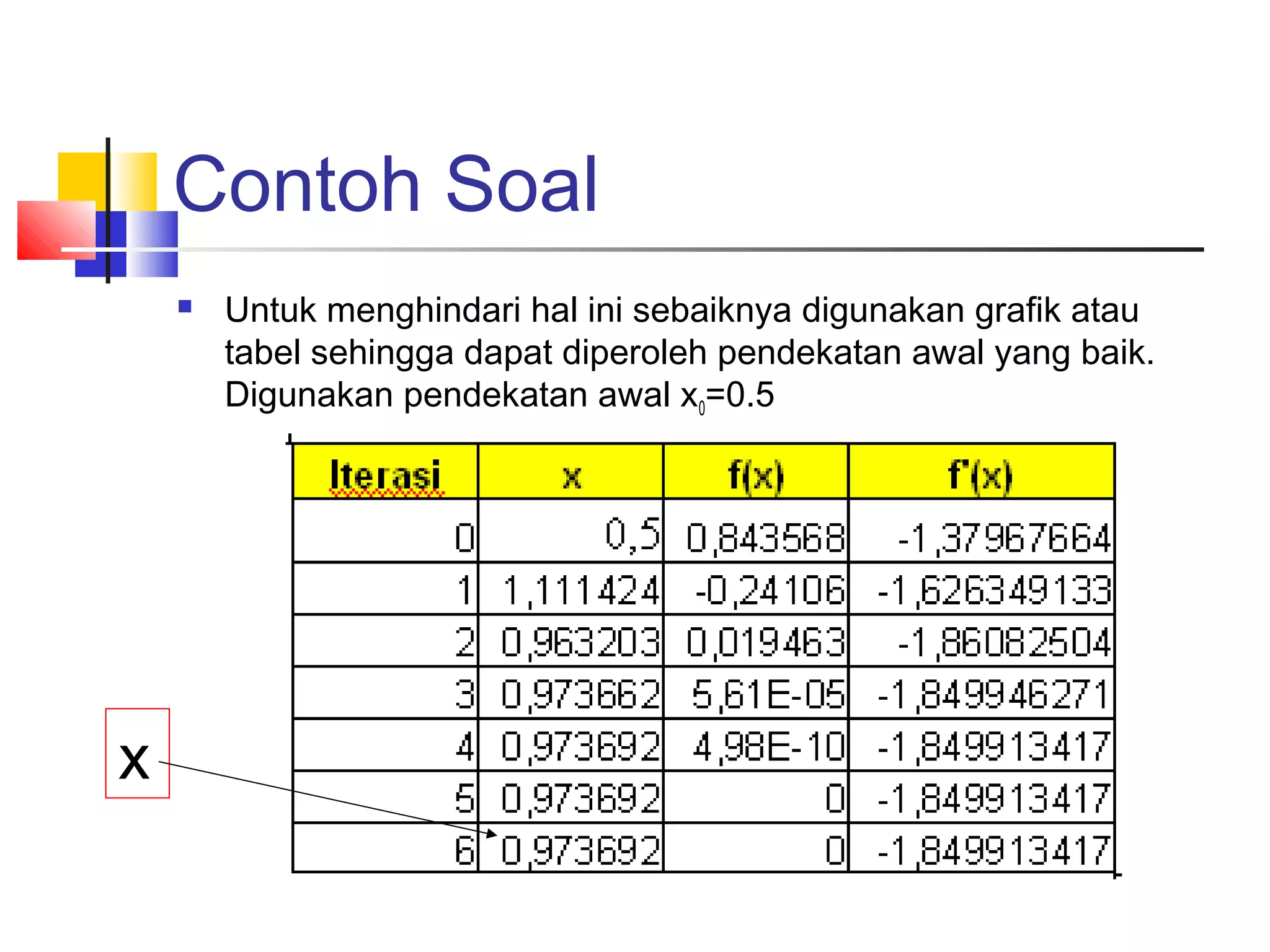 Contoh Soal


x

Untuk menghindari hal ini sebaiknya digunakan grafik atau
tabel sehingga dapat diperoleh pendekatan awal yang baik.
Digunakan pendekatan awal x0=0.5

 