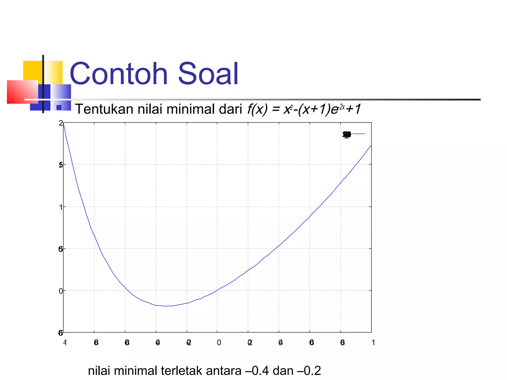 Contoh Soal


Tentukan nilai minimal dari f(x) = x2-(x+1)e-2x+1

2
x)p
*+x
2()
-1+
(*2
x-1
e
x
*

1
.
5

1

0
.
5

0

0
.
5
1

0
.
8

0
.
6

0
.
4

0
.
2

0

0
.
2

0
.
4

0
.
6

nilai minimal terletak antara –0.4 dan –0.2

0
.
8

1

 