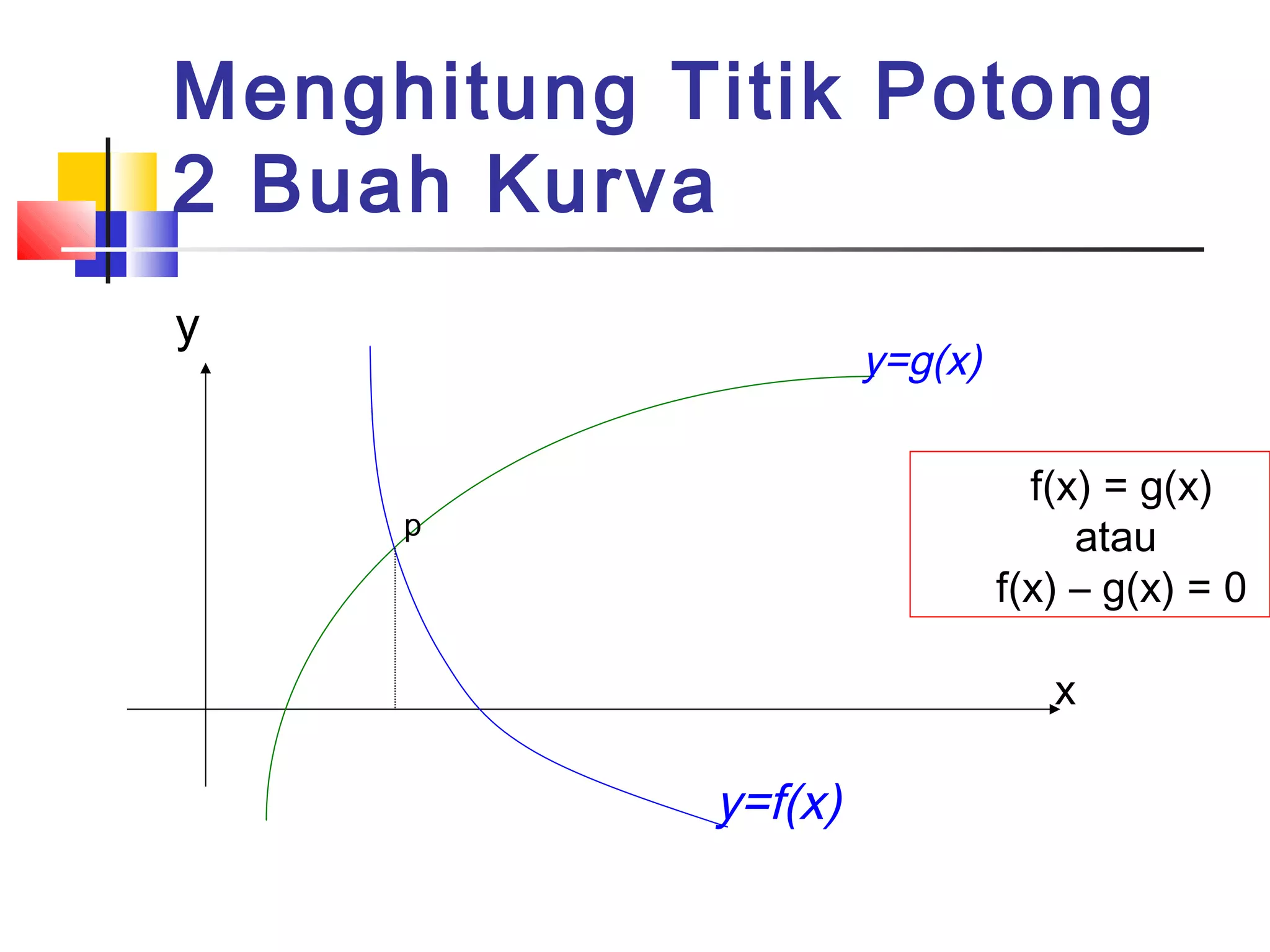 Menghitung Titik Potong
2 Buah Kurva
y

y=g(x)
f(x) = g(x)
atau
f(x) – g(x) = 0

p

x

y=f(x)

 