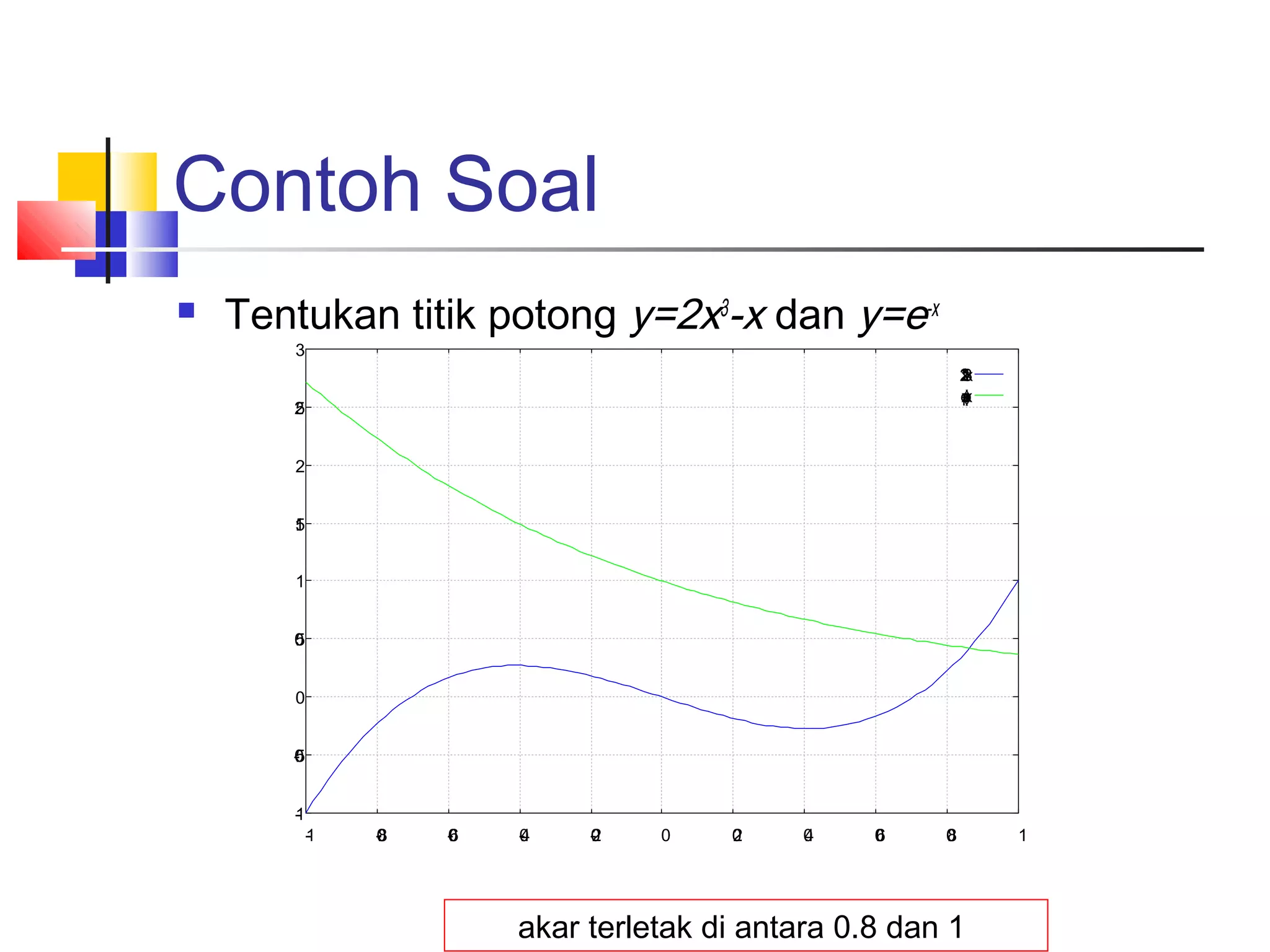 Contoh Soal


Tentukan titik potong y=2x3-x dan y=e-x
3

2
*x
x
*
3
e
x
p
(
x
)

2
.
5
2
1
.
5
1
0
.
5
0
0
.
5
1
1

0
.
8

0
.
6

0
.
4

0
.
2

0

0
.
2

0
.
4

0
.
6

0
.
8

akar terletak di antara 0.8 dan 1

1

 