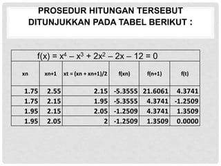 PROSEDUR HITUNGAN TERSEBUT
DITUNJUKKAN PADA TABEL BERIKUT :
xn xn+1 xt = (xn + xn+1)/2 f(xn) f(n+1) f(t)
1.75 2.55 2.15 -5.3555 21.6061 4.3741
1.75 2.15 1.95 -5.3555 4.3741 -1.2509
1.95 2.15 2.05 -1.2509 4.3741 1.3509
1.95 2.05 2 -1.2509 1.3509 0.0000
 
