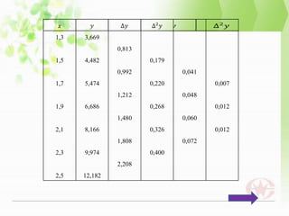 1,3   3,669
               0,813
1,5   4,482            0,179
               0,992           0,041
1,7   5,474            0,220           0,007
               1,212           0,048
1,9   6,686            0,268           0,012
               1,480           0,060
2,1   8,166            0,326           0,012
               1,808           0,072
2,3   9,974            0,400
               2,208
2,5   12,182
 