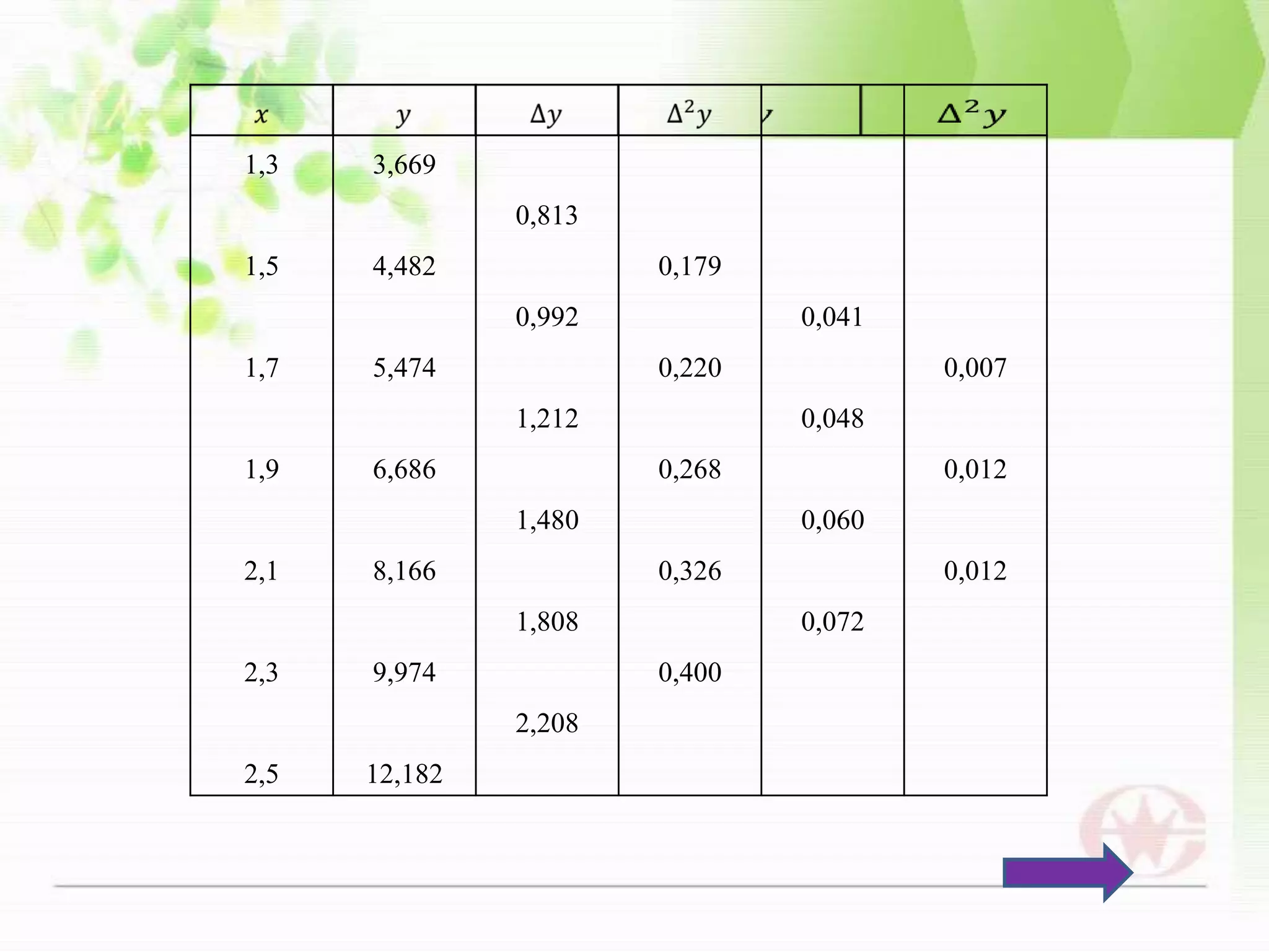 1,3   3,669
               0,813
1,5   4,482            0,179
               0,992           0,041
1,7   5,474            0,220           0,007
               1,212           0,048
1,9   6,686            0,268           0,012
               1,480           0,060
2,1   8,166            0,326           0,012
               1,808           0,072
2,3   9,974            0,400
               2,208
2,5   12,182
 