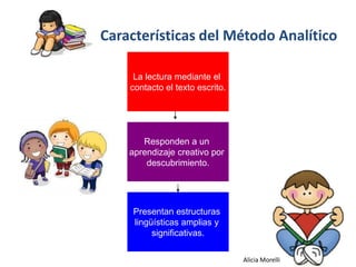 Características del Método Analítico
La lectura mediante el
contacto el texto escrito.

Responden a un
aprendizaje creativo por
descubrimiento.

Presentan estructuras
lingüísticas amplias y
significativas.
Alicia Morelli

 
