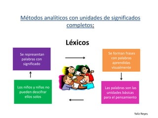 Métodos analíticos con unidades de significados
completos:

Léxicos
Se representan
palabras con
significado

Los niños y niñas no
pueden descifrar
ellos solos

Se forman frases
con palabras
aprendidas
visualmente

Las palabras son las
unidades básicas
para el pensamiento

Yaliz Reyes

 