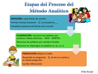 IMITACIÓN: copia frases de oración
Forman nuevas oraciones. Ej. La escuela es:__
Completa oraciones de forma oral y escrita

ELABORACIÓN: reconoce las palabras por
contener silabas idénticas. MAR – MARTES
Reconoce las palabras por sonidos iniciales
Reconoce los diptongos en palabras ai, au, io, ui
PRODUCCIÓN: Explica lo leído
Responde en preguntas. Ej. Se lee un cuento y
se realiza preguntas
Escribe información
Erika Azuaje

 