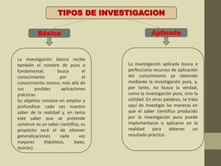 TIPOS DE INVESTIGACION
Básica Aplicada
La investigación básica recibe
también el nombre de pura o
fundamental; busca el
conocimiento por el
conocimiento mismo, más allá de
sus posibles aplicaciones
prácticas.
Su objetivo consiste en ampliar y
profundizar cada vez nuestro
saber de la realidad y, en tanto
este saber que se pretende
construir es un saber científico, su
propósito será el de obtener
generalizaciones cada vez
mayores (hipótesis, leyes,
teorías).
La investigación aplicada busca o
perfecciona recursos de aplicación
del conocimiento ya obtenido
mediante la investigación pura, y,
por tanto, no busca la verdad,
como la investigación pura, sino la
utilidad. En otras palabras, se trata
aquí de investigar las maneras en
que el saber científico producido
por la investigación pura puede
implementarse o aplicarse en la
realidad para obtener un
resultado práctico.
 
