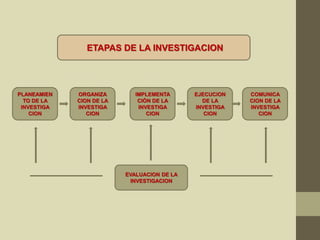 EVALUACION DE LA
INVESTIGACION
PLANEAMIEN
TO DE LA
INVESTIGA
CION
ORGANIZA
CION DE LA
INVESTIGA
CION
IMPLEMENTA
CIÒN DE LA
INVESTIGA
CION
EJECUCION
DE LA
INVESTIGA
CION
COMUNICA
CION DE LA
INVESTIGA
CION
ETAPAS DE LA INVESTIGACION
 