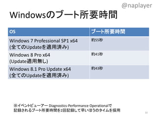 Windowsのブート所要時間
OS ブート所要時間
Windows 7 Professional SP1 x64
(全てのUpdateを適用済み)
約55秒
Windows 8 Pro x64
(Update適用無し)
約41秒
Windows 8.1 Pro Update x64
(全てのUpdateを適用済み)
約43秒
@naplayer
10
※イベントビューアー Diagnostics-Performance Operationalで
記録されるブート所要時間を2回記録して早いほうのタイムを採用
 