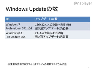 Windows Updateの数
OS アップデートの数
Windows 7
Professional SP1 x64
156+22+1=179個(≒753MB)
※3回アップデートが必要
Windows 8.1
Pro Update x64
21+1=22個(≒410MB)
※2回アップデートが必要
@naplayer
8
※重要な更新プログラムとオプションの更新プログラムの数
 
