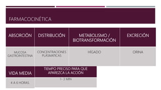 ABSORCIÓN DISTRIBUCIÓN METABOLISMO /
BIOTRANSFORMACIÓN
EXCRECIÓN
MUCOSA
GASTROINTESTINA
CONCENTRACIONES
PLÁSMATICAS
HÍGADO ORINA
VIDA MEDIA
4 A 6 HORAS.
FARMACOCINÉTICA
TIEMPO PRECISO PARA QUE
APAREZCA LA ACCIÓN
1- 3 MIN
 