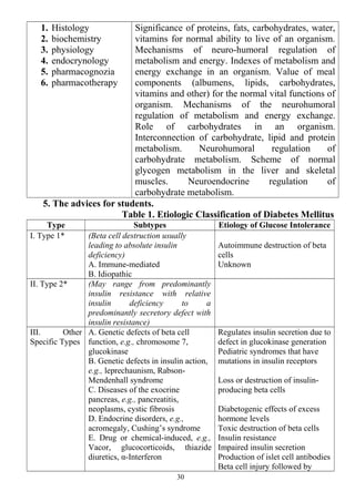 1. Histology
2. biochemistry
3. physiology
4. endocrynology
5. pharmacognozia
6. pharmacotherapy
Significance of proteins, fats, carbohydrates, water,
vitamins for normal ability to live of an organism.
Mechanisms of neuro-humoral regulation of
metabolism and energy. Indexes of metabolism and
energy exchange in an organism. Value of meal
components (albumens, lipids, carbohydrates,
vitamins and other) for the normal vital functions of
organism. Mechanisms of the neurohumoral
regulation of metabolism and energy exchange.
Role of carbohydrates in an organism.
Interconnection of carbohydrate, lipid and protein
metabolism. Neurohumoral regulation of
carbohydrate metabolism. Scheme of normal
glycogen metabolism in the liver and skeletal
muscles. Neuroendocrine regulation of
carbohydrate metabolism.
5. The advices for students.
Table 1. Etiologic Classification of Diabetes Mellitus
Type Subtypes Etiology of Glucose Intolerance
I. Type 1* (Beta cell destruction usually
leading to absolute insulin
deficiency)
A. Immune-mediated
B. Idiopathic
Autoimmune destruction of beta
cells
Unknown
II. Type 2* (May range from predominantly
insulin resistance with relative
insulin deficiency to a
predominantly secretory defect with
insulin resistance)
III. Other
Specific Types
A. Genetic defects of beta cell
function, e.g., chromosome 7,
glucokinase
B. Genetic defects in insulin action,
e.g., leprechaunism, Rabson-
Mendenhall syndrome
C. Diseases of the exocrine
pancreas, e.g., pancreatitis,
neoplasms, cystic fibrosis
D. Endocrine disorders, e.g.,
acromegaly, Cushing’s syndrome
E. Drug or chemical-induced, e.g.,
Vacor, glucocorticoids, thiazide
diuretics, α-Interferon
Regulates insulin secretion due to
defect in glucokinase generation
Pediatric syndromes that have
mutations in insulin receptors
Loss or destruction of insulin-
producing beta cells
Diabetogenic effects of excess
hormone levels
Toxic destruction of beta cells
Insulin resistance
Impaired insulin secretion
Production of islet cell antibodies
Beta cell injury followed by
30
 