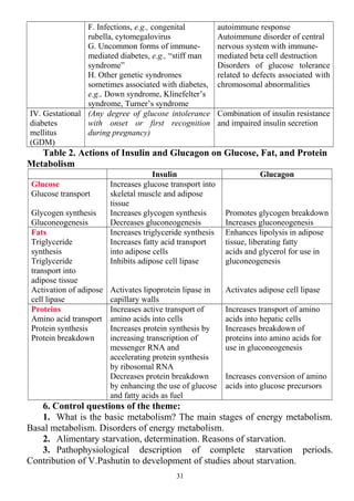 F. Infections, e.g., congenital
rubella, cytomegalovirus
G. Uncommon forms of immune-
mediated diabetes, e.g., “stiff man
syndrome”
H. Other genetic syndromes
sometimes associated with diabetes,
e.g., Down syndrome, Klinefelter’s
syndrome, Turner’s syndrome
autoimmune response
Autoimmune disorder of central
nervous system with immune-
mediated beta cell destruction
Disorders of glucose tolerance
related to defects associated with
chromosomal abnormalities
IV. Gestational
diabetes
mellitus
(GDM)
(Any degree of glucose intolerance
with onset or first recognition
during pregnancy)
Combination of insulin resistance
and impaired insulin secretion
Table 2. Actions of Insulin and Glucagon on Glucose, Fat, and Protein
Metabolism
Insulin Glucagon
Glucose
Glucose transport
Glycogen synthesis
Gluconeogenesis
Increases glucose transport into
skeletal muscle and adipose
tissue
Increases glycogen synthesis
Decreases gluconeogenesis
Promotes glycogen breakdown
Increases gluconeogenesis
Fats
Triglyceride
synthesis
Triglyceride
transport into
adipose tissue
Activation of adipose
cell lipase
Increases triglyceride synthesis
Increases fatty acid transport
into adipose cells
Inhibits adipose cell lipase
Activates lipoprotein lipase in
capillary walls
Enhances lipolysis in adipose
tissue, liberating fatty
acids and glycerol for use in
gluconeogenesis
Activates adipose cell lipase
Proteins
Amino acid transport
Protein synthesis
Protein breakdown
Increases active transport of
amino acids into cells
Increases protein synthesis by
increasing transcription of
messenger RNA and
accelerating protein synthesis
by ribosomal RNA
Decreases protein breakdown
by enhancing the use of glucose
and fatty acids as fuel
Increases transport of amino
acids into hepatic cells
Increases breakdown of
proteins into amino acids for
use in gluconeogenesis
Increases conversion of amino
acids into glucose precursors
6. Control questions of the theme:
1. What is the basic metabolism? The main stages of energy metabolism.
Basal metabolism. Disorders of energy metabolism.
2. Alimentary starvation, determination. Reasons of starvation.
3. Pathophysiological description of complete starvation periods.
Contribution of V.Pashutin to development of studies about starvation.
31
 