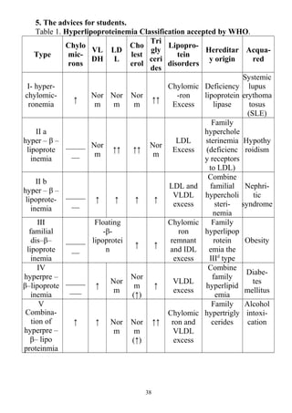 5. The advices for students.
Table 1. Hyperlipoproteinemia Classification accepted by WHO.
Type
Chylo
mic-
rons
VL
DH
LD
L
Cho
lest
erol
Tri
gly
ceri
des
Lipopro-
tein
disorders
Hereditar
y origin
Acqua-
red
I- hyper-
chylomic-
ronemia
↑
Nor
m
Nor
m
Nor
m
↑↑
Chylomic
-ron
Excess
Deficiency
lipoprotein
lipase
Systemic
lupus
erythoma
tosus
(SLE)
II a
hyper – β –
lipoprote
inemia
_____
__
Nor
m
↑↑ ↑↑
Nor
m
LDL
Excess
Family
hyperchole
sterinemia
(deficienc
y receptors
to LDL)
Hypothy
roidism
II b
hyper – β –
lipoprote-
inemia
_____
__
↑ ↑ ↑ ↑
LDL and
VLDL
excess
Combine
familial
hypercholi
steri-
nemia
Nephri-
tic
syndrome
III
familial
dis–β–
lipoprote
inemia
_____
__
Floating
-β-
lipoprotei
n
↑ ↑
Chylomic
ron
remnant
and IDL
excess
Family
hyperlipop
rotein
emia the
IIId
type
Obesity
IV
hyperpre –
β–lipoprote
inemia
_____
___
↑
Nor
m
Nor
m
(↑)
↑
VLDL
excess
Combine
family
hyperlipid
emia
Diabe-
tes
mellitus
V
Combina-
tion of
hyperpre –
β– lipo
proteinmia
↑ ↑ Nor
m
Nor
m
(↑)
↑↑
Chylomic
ron and
VLDL
excess
Family
hypertrigly
cerides
Alcohol
intoxi-
cation
38
 